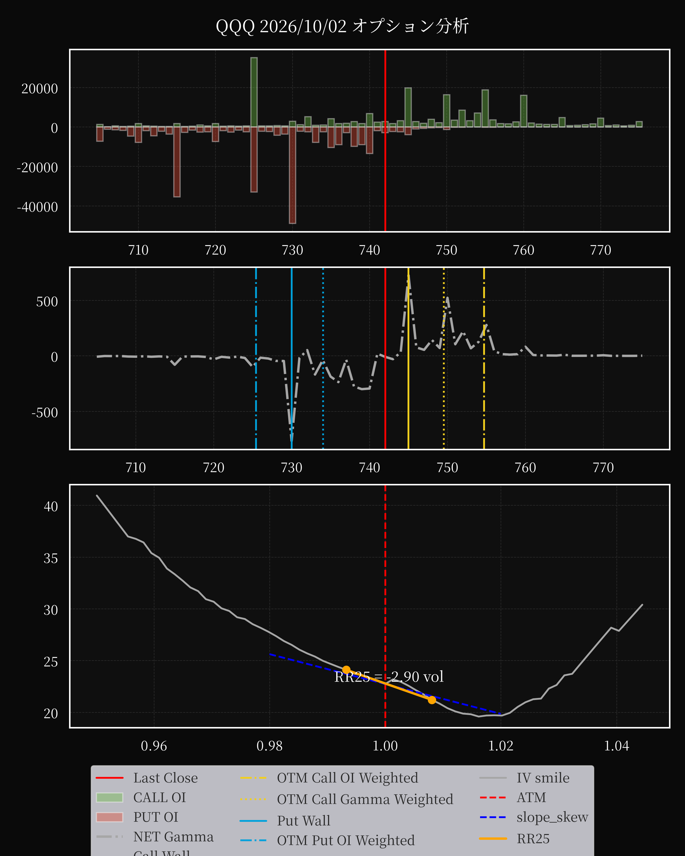 QQQ dte 0 option
