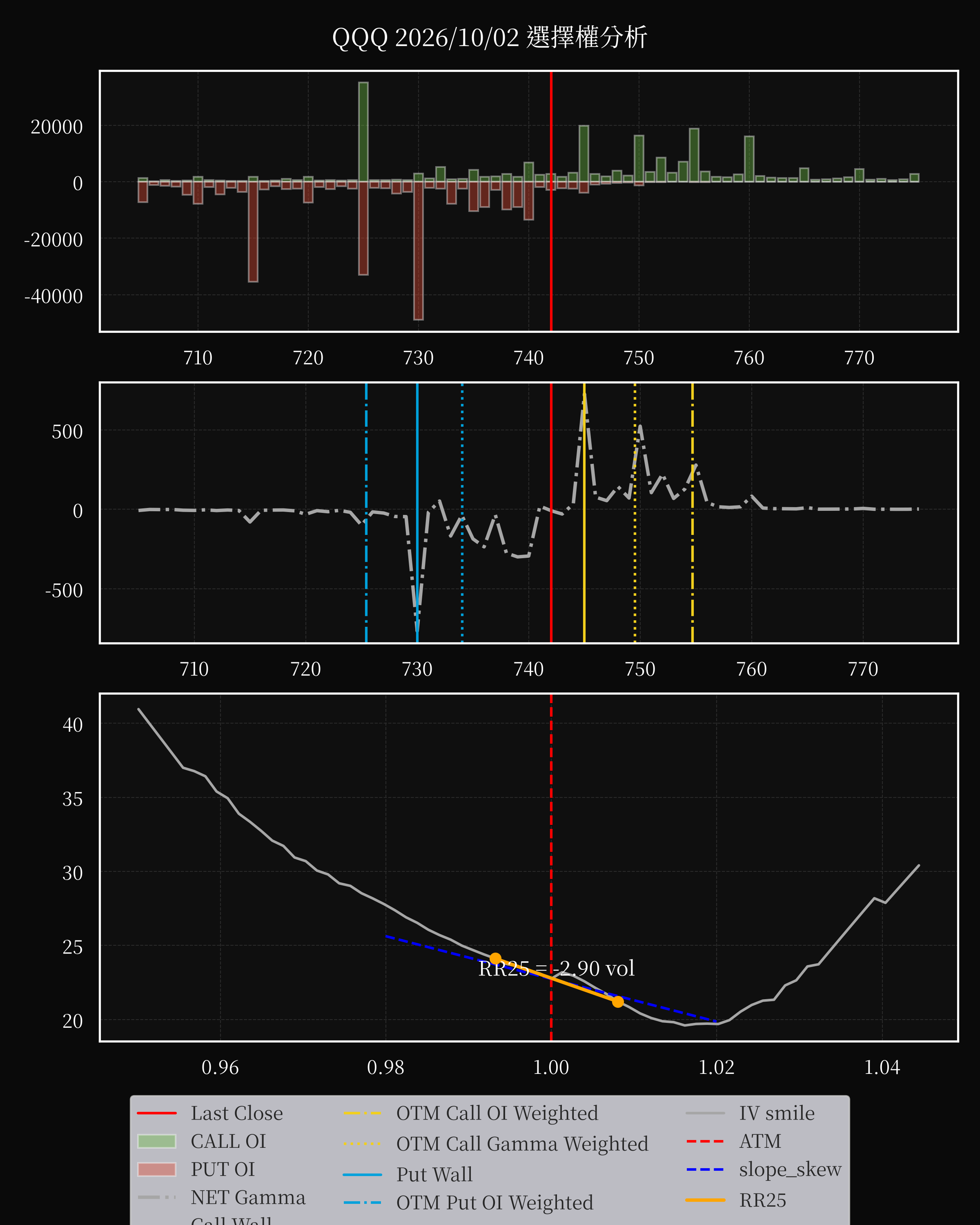 QQQ dte 0 option