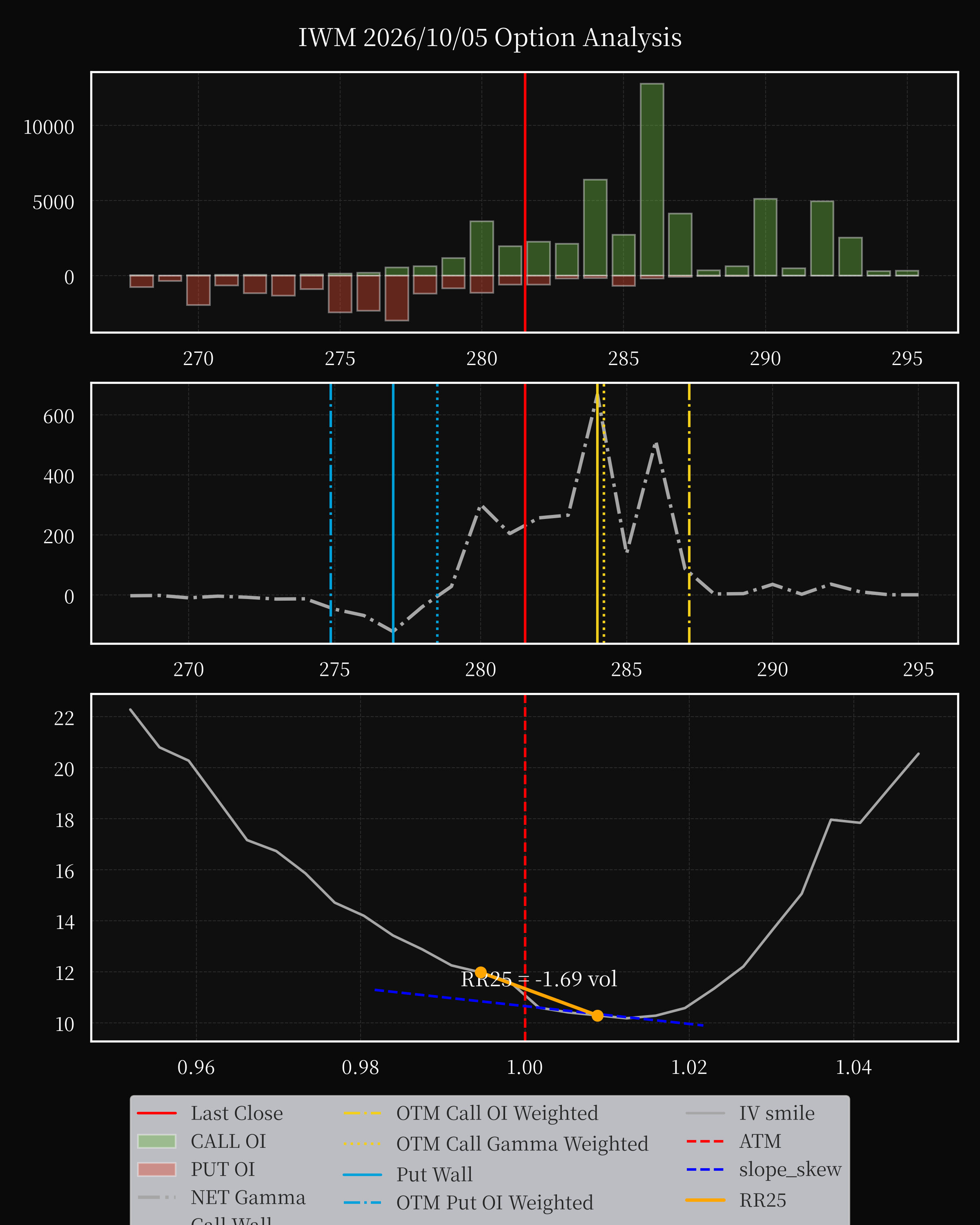 IWM dte 0 option