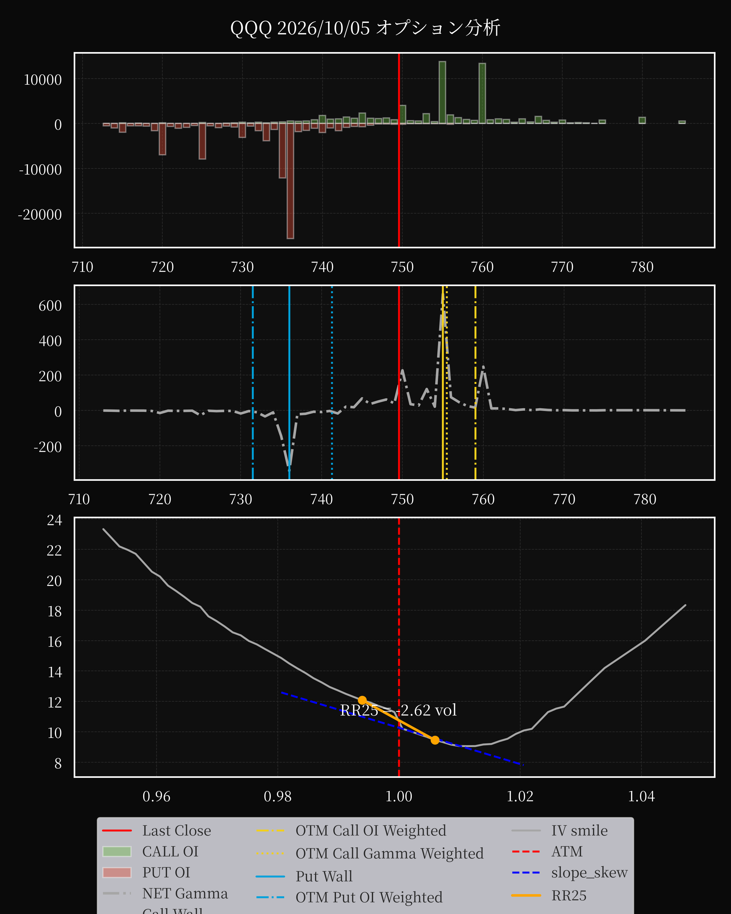 QQQ dte 0 option