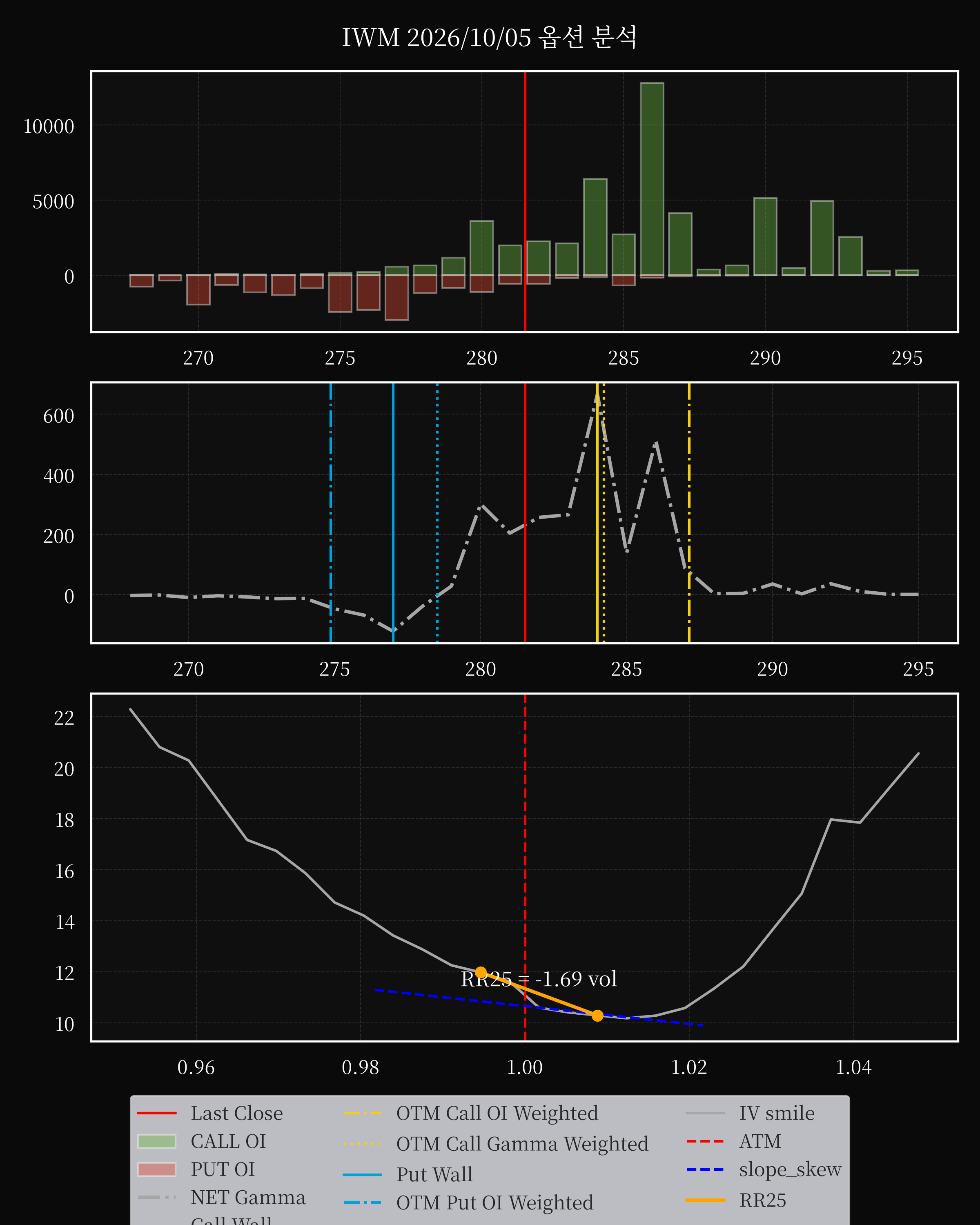 IWM dte 0 option