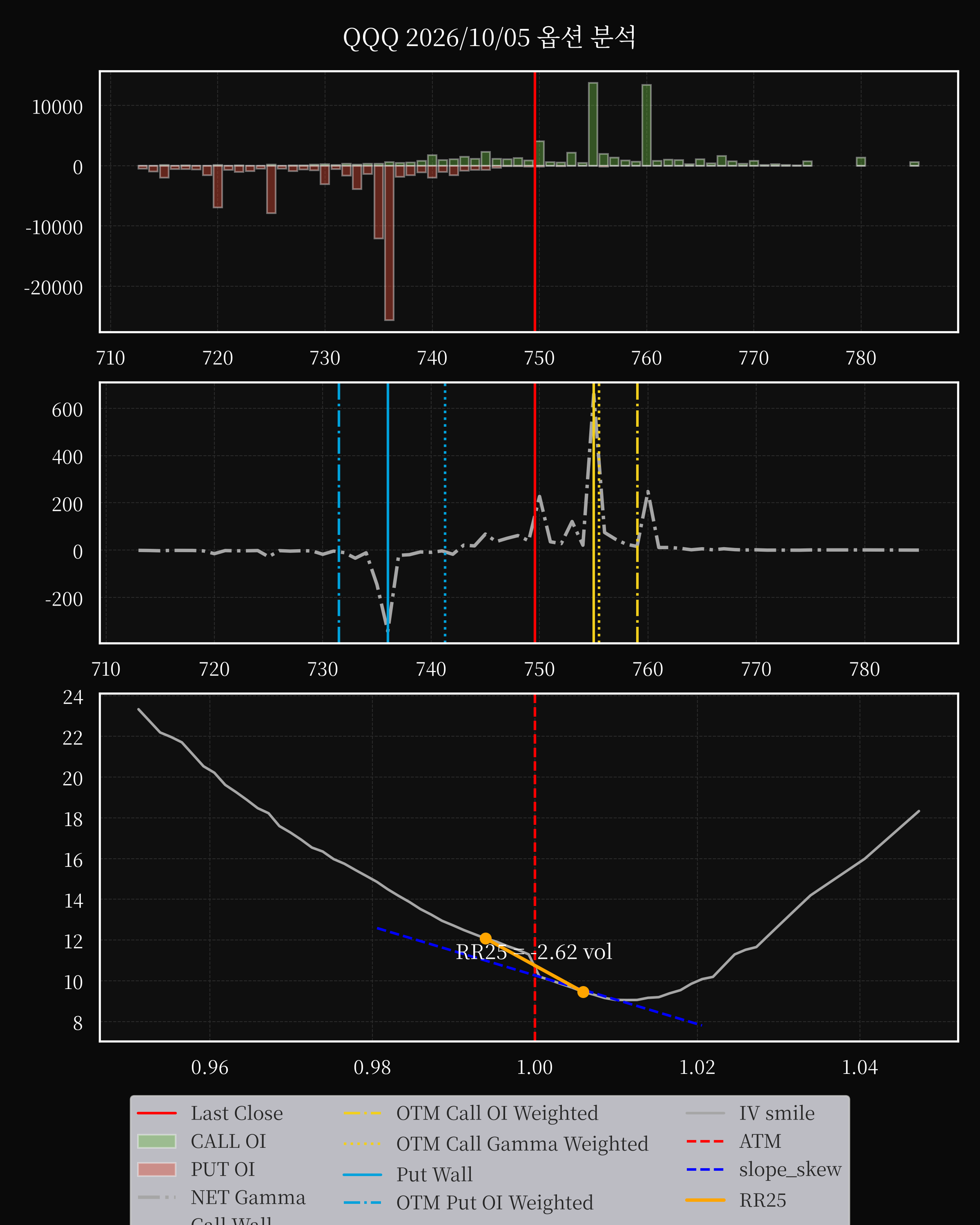 QQQ dte 0 option