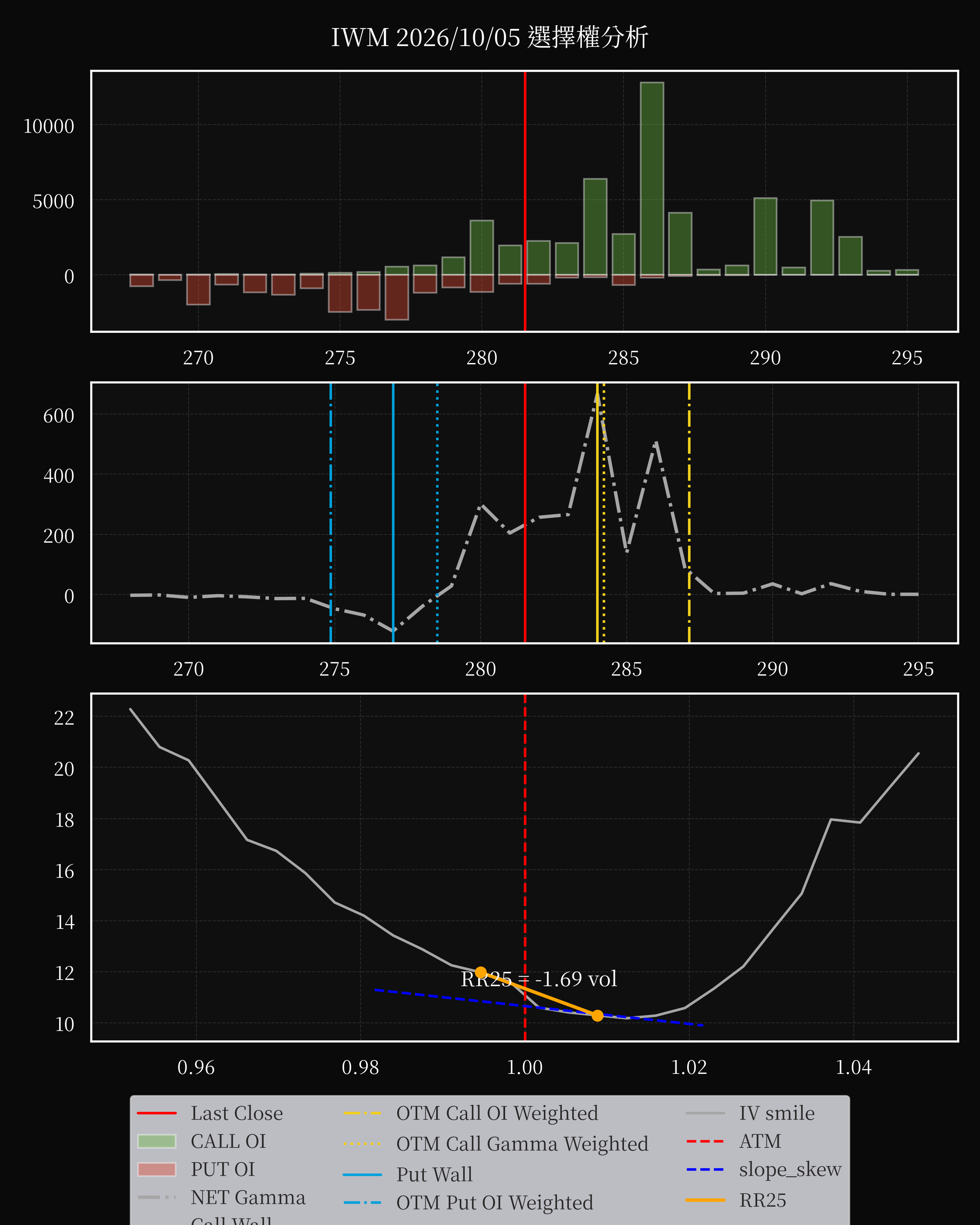 IWM dte 0 option