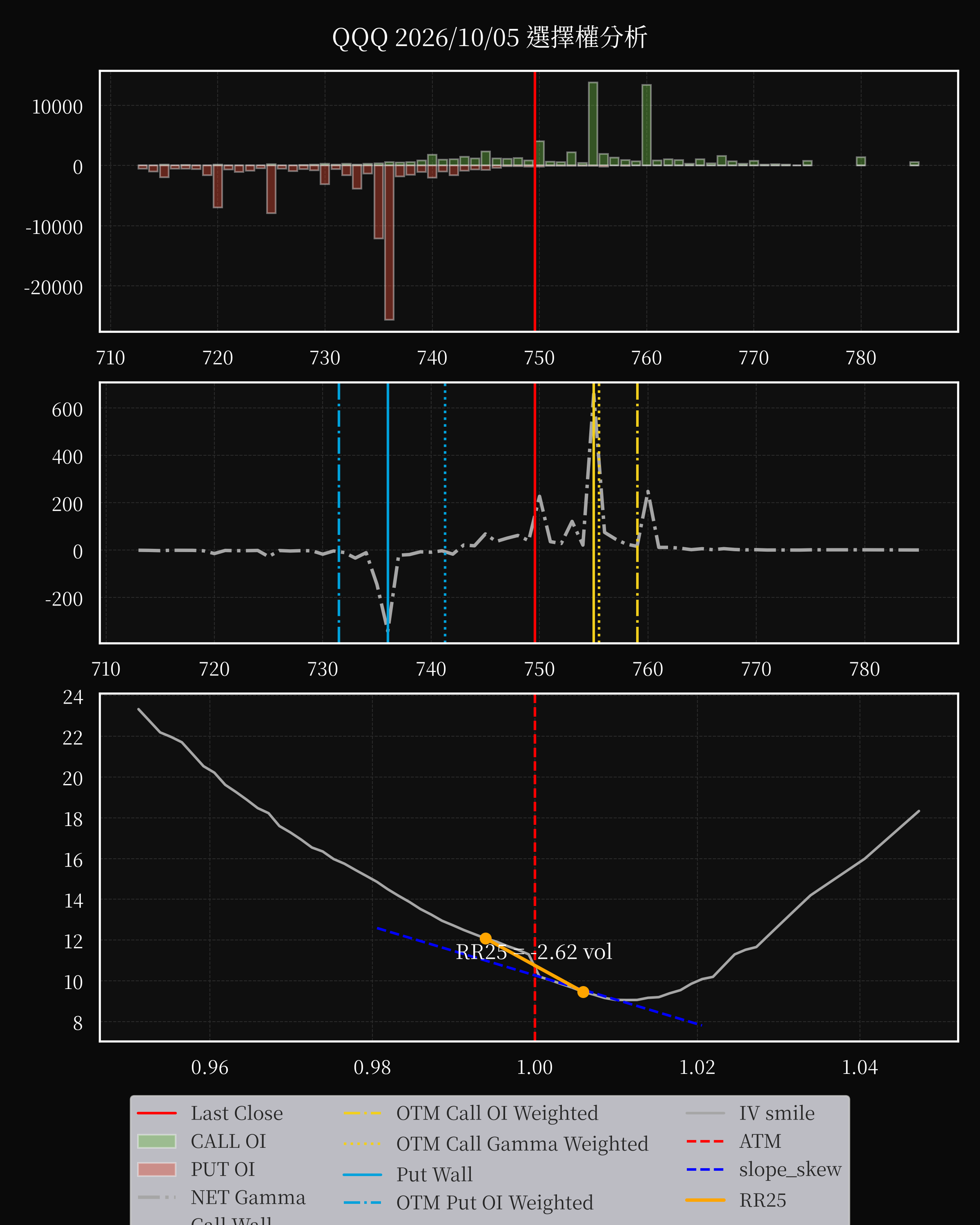 QQQ dte 0 option