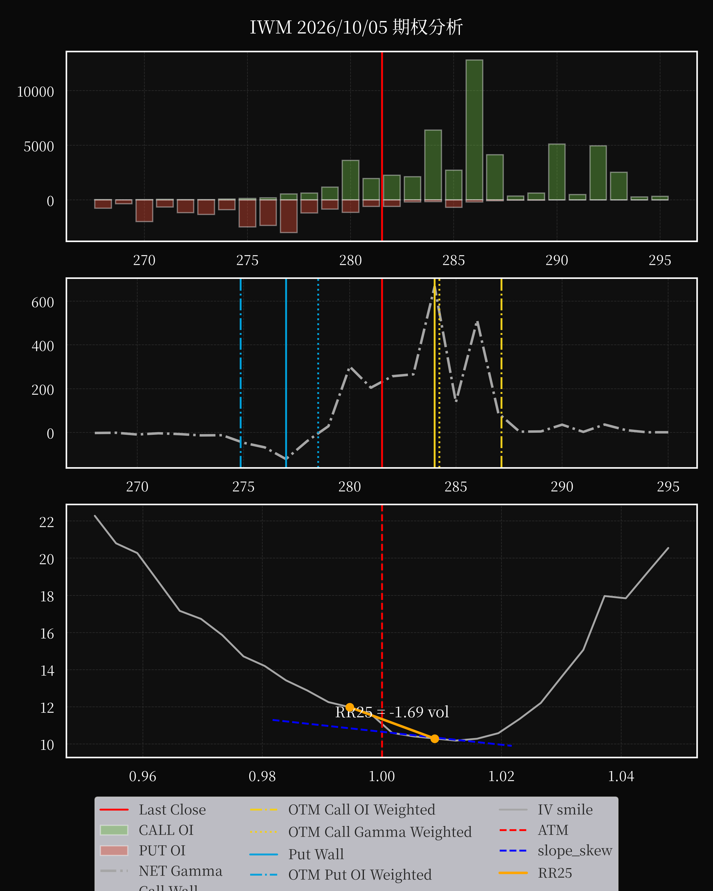 IWM dte 0 option