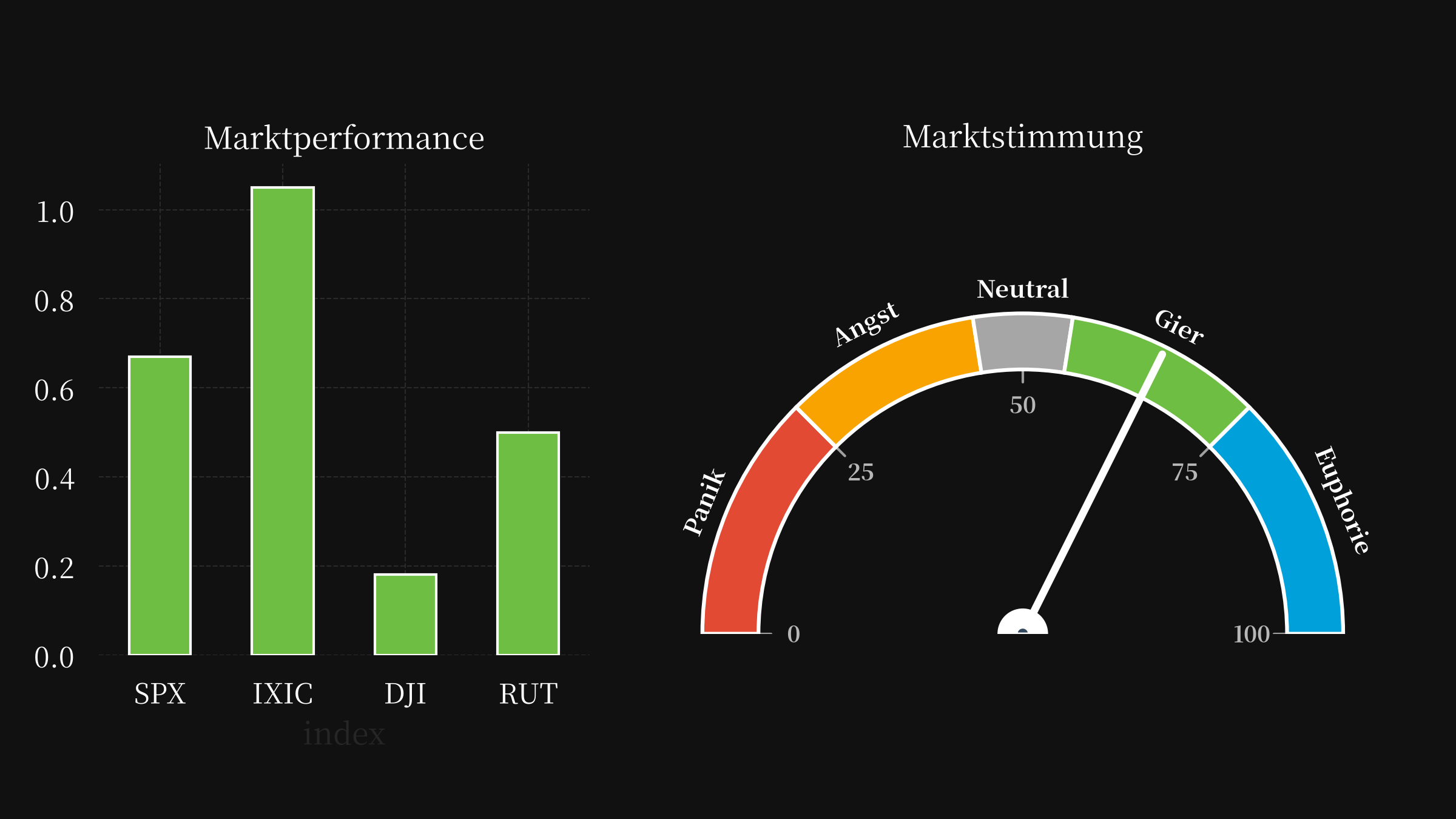 market performance and sentiments
