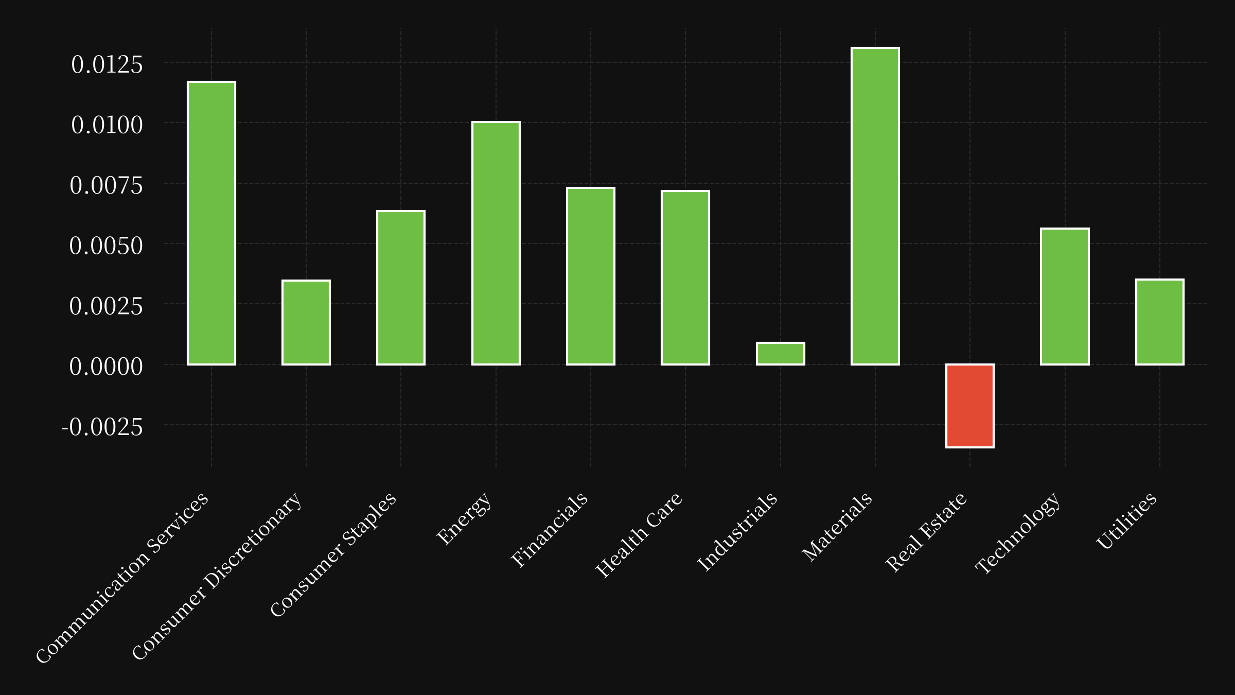 sector etf performance