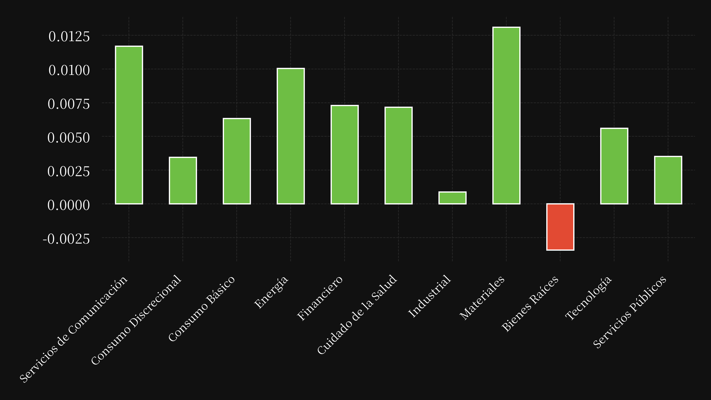 sector etf performance