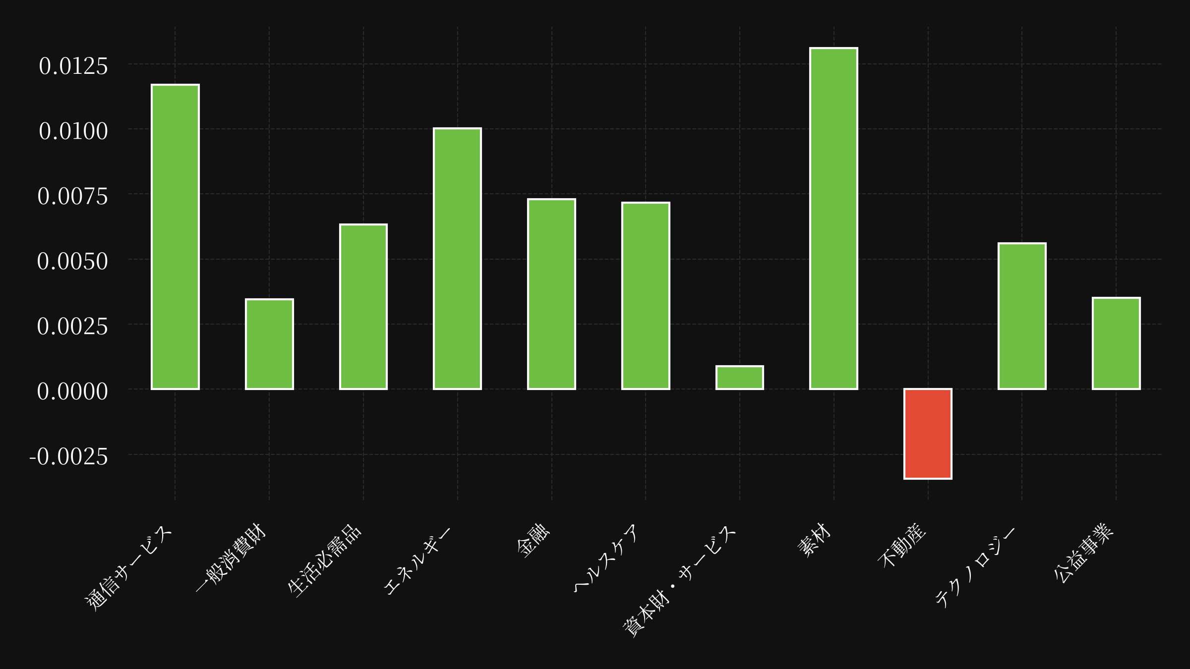 sector etf performance