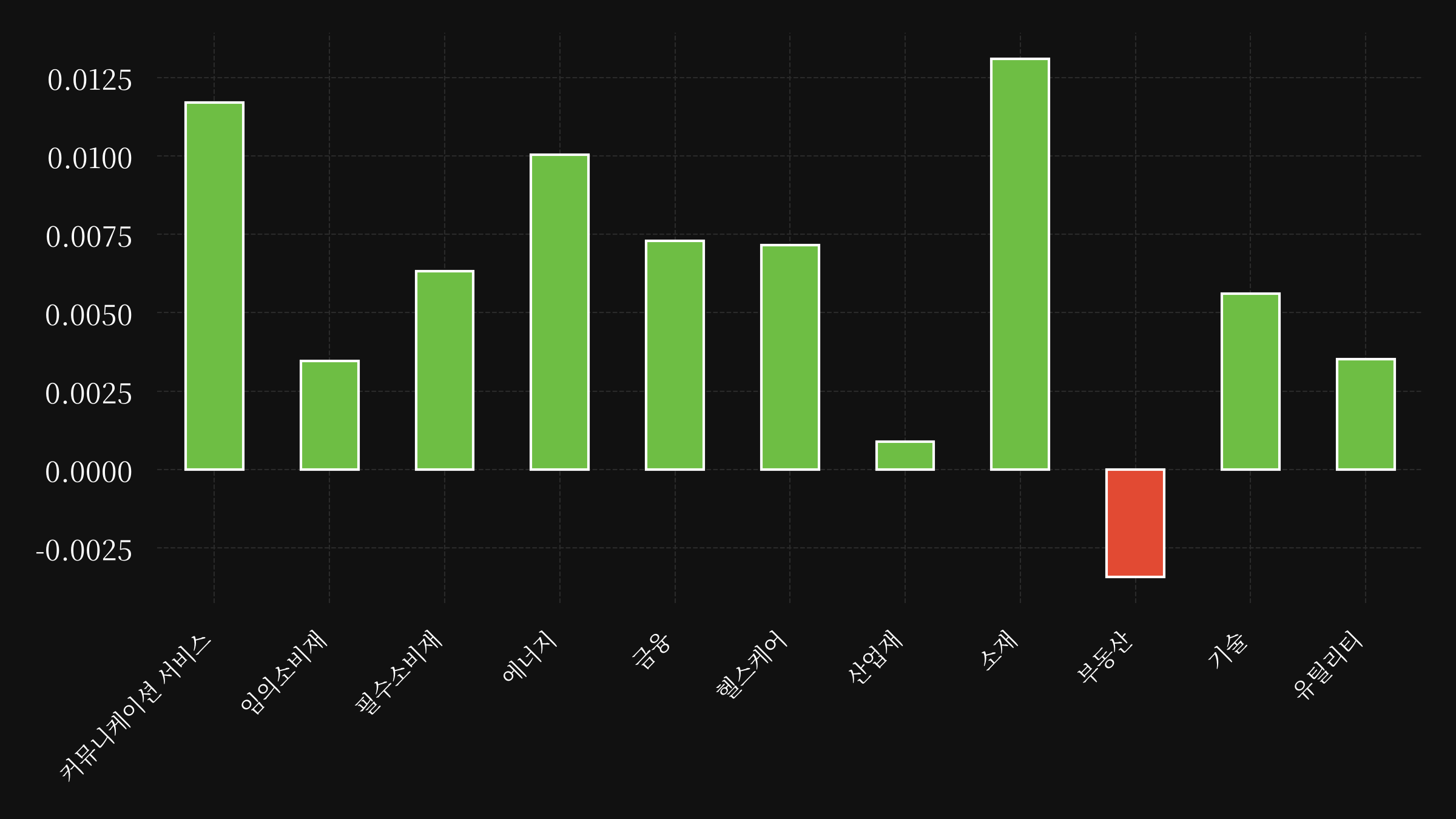 sector etf performance
