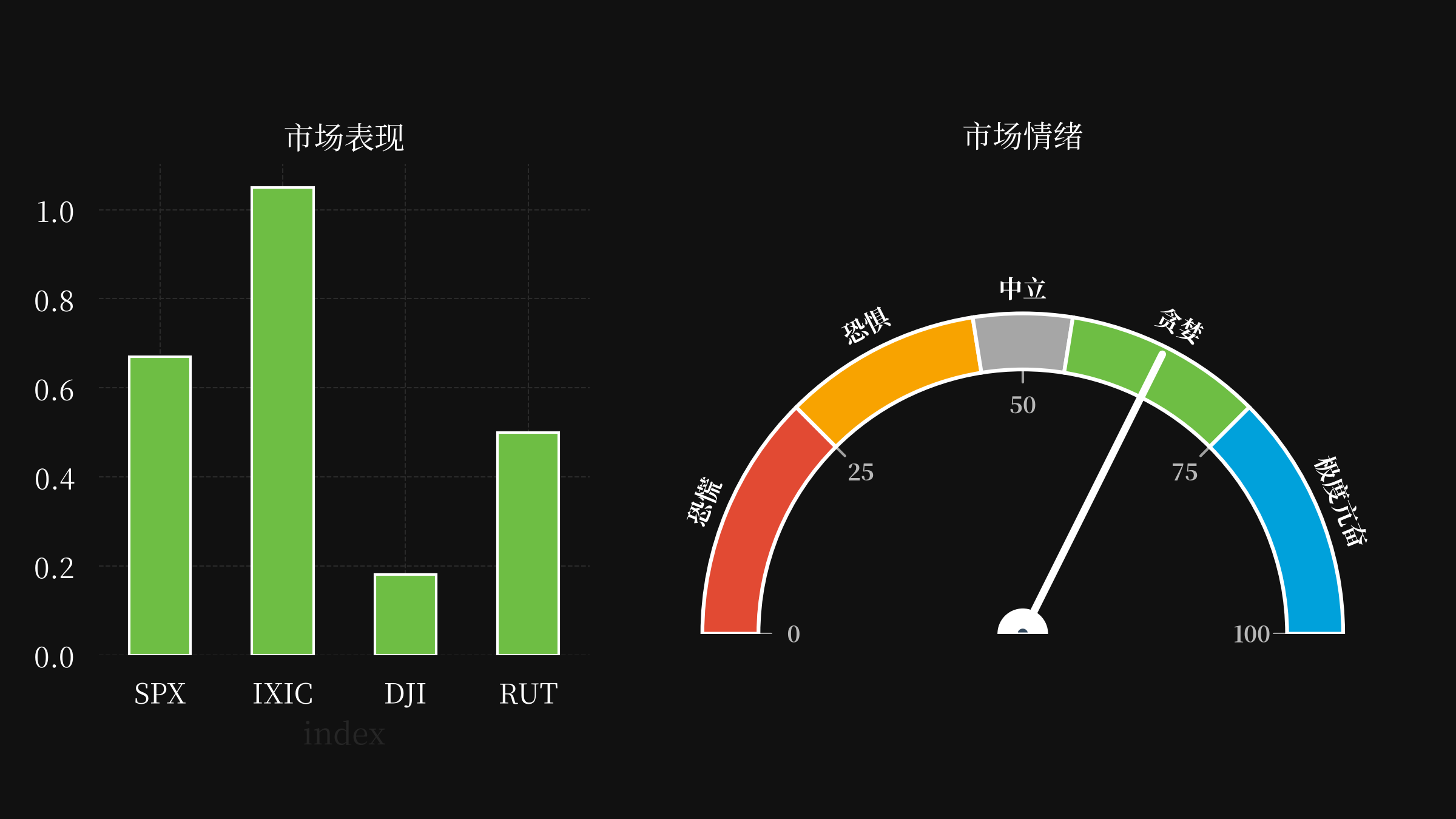 market performance and sentiments