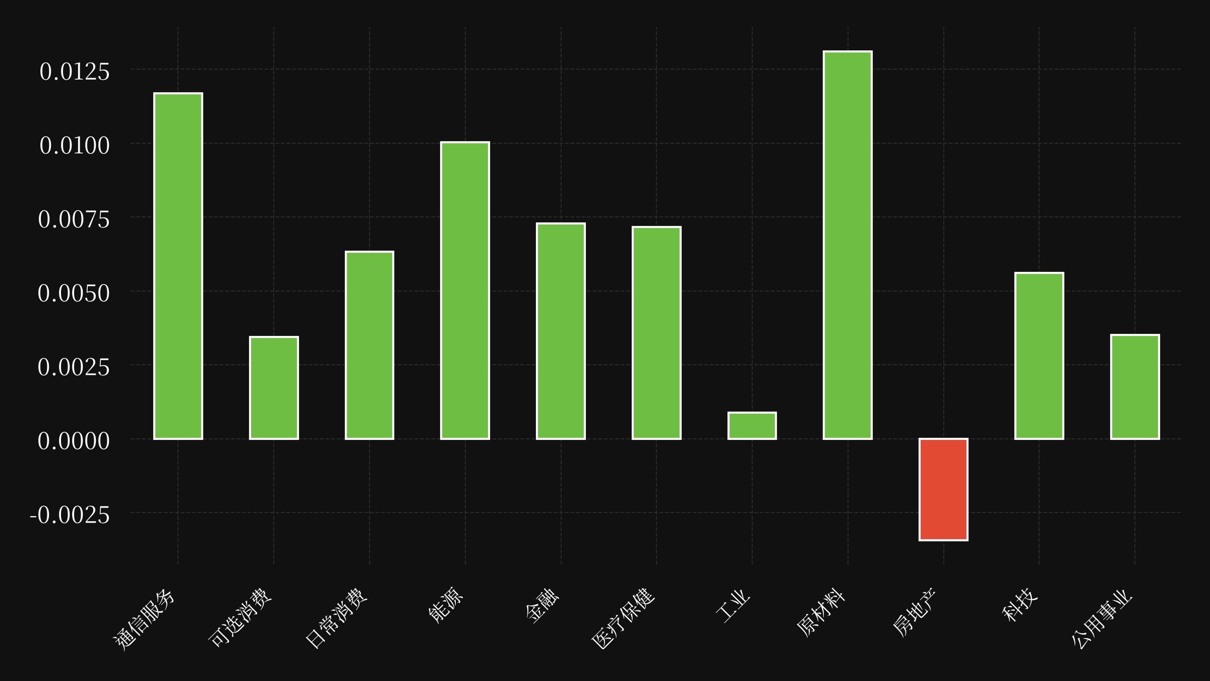 sector etf performance