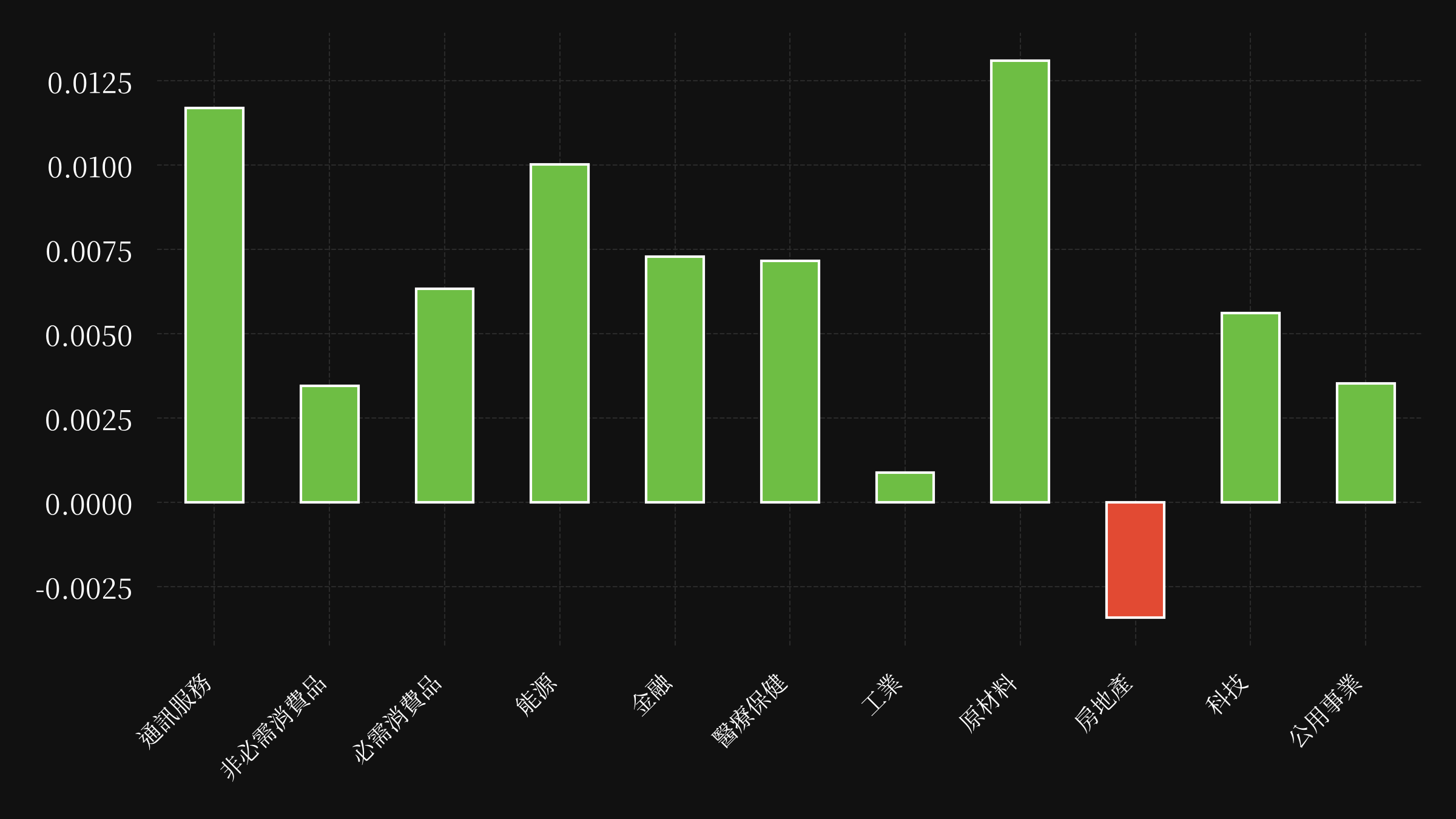 sector etf performance