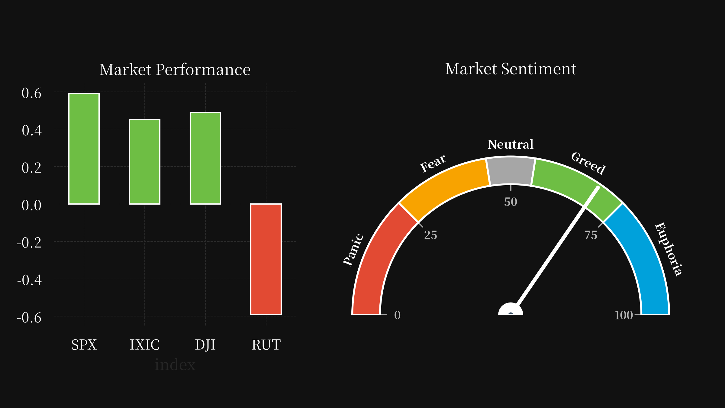 market performance and sentiments