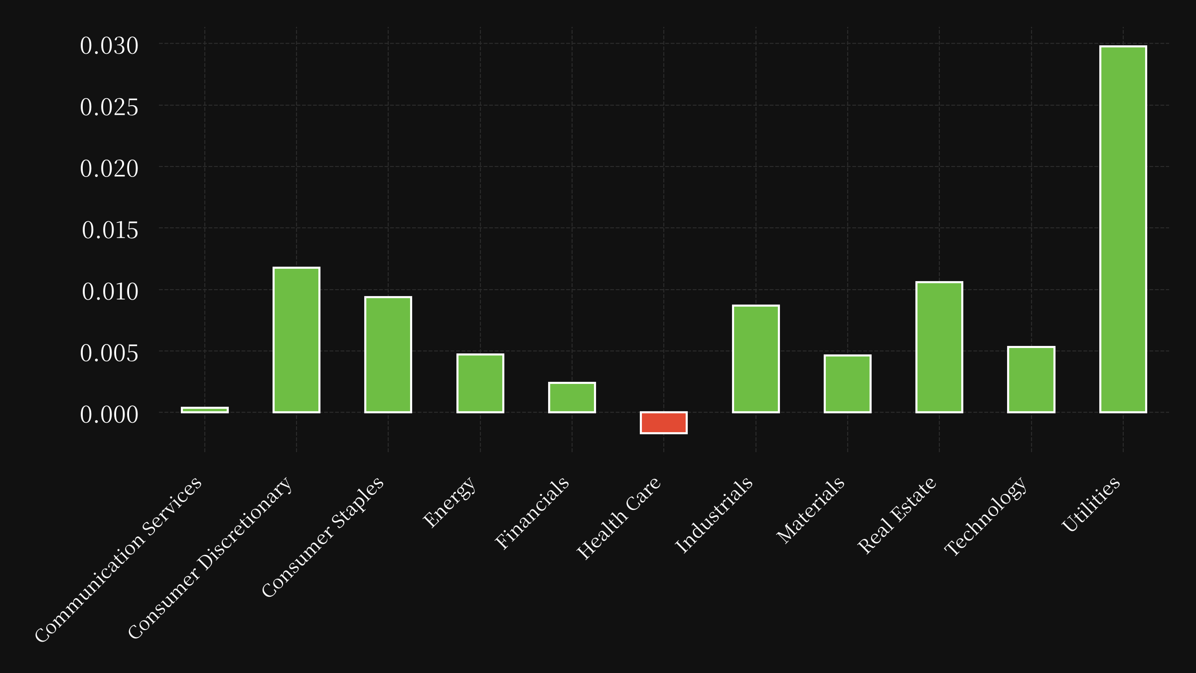 sector etf performance