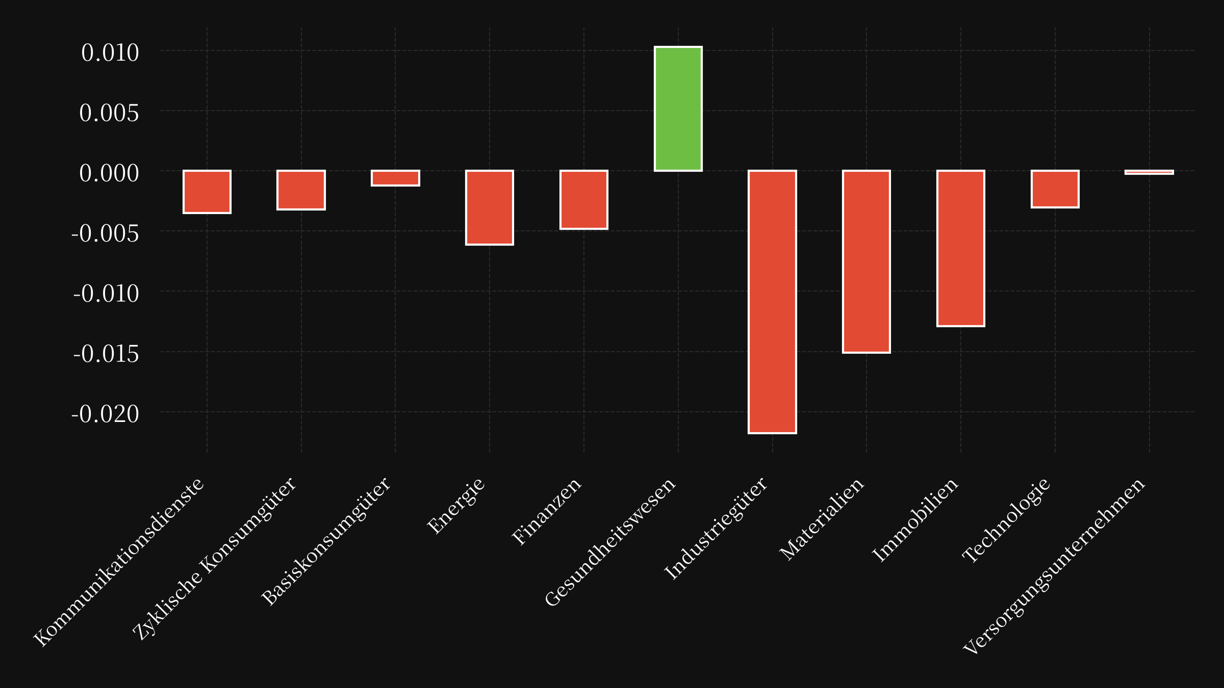 sector etf performance