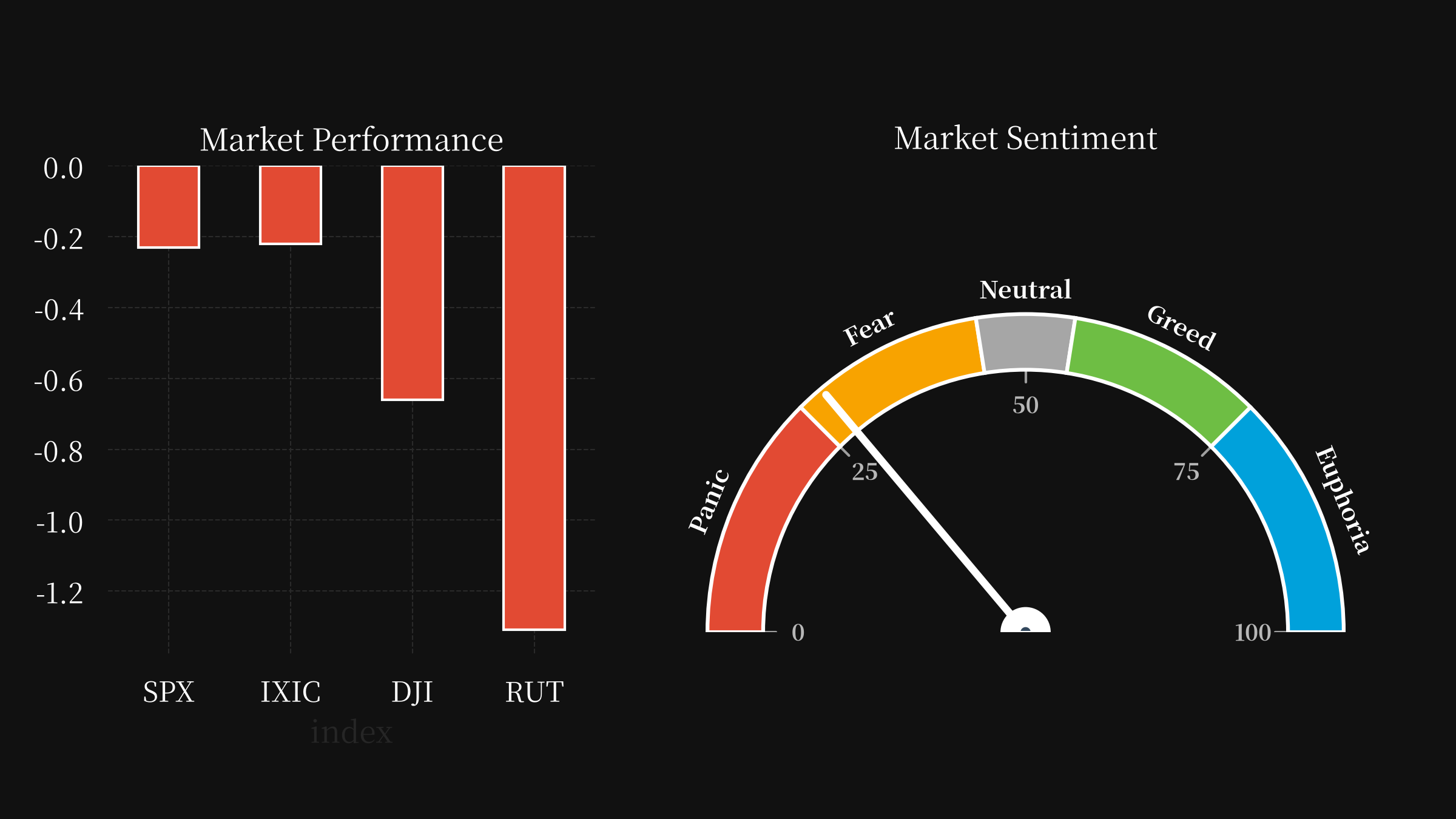 market performance and sentiments