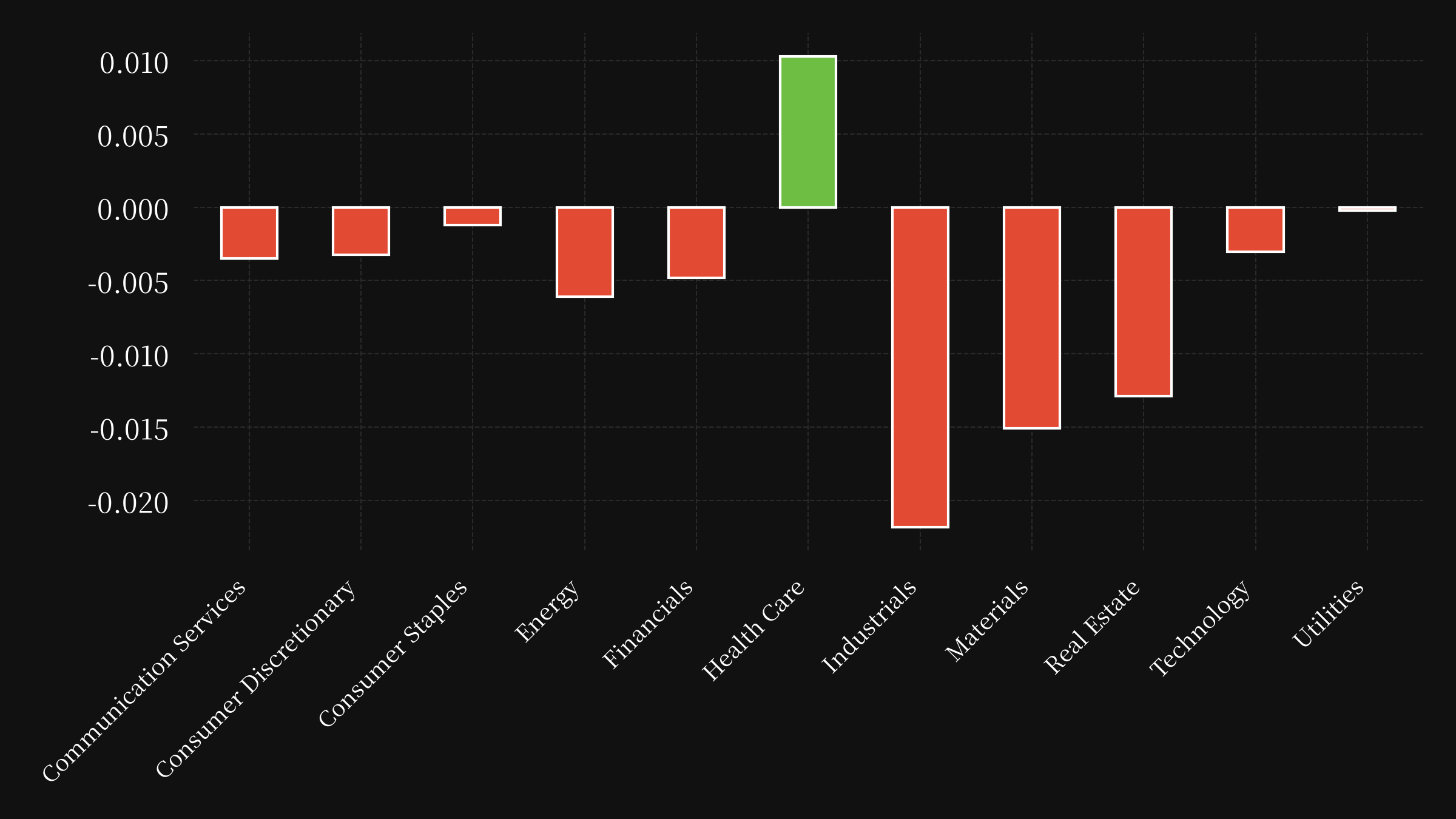 sector etf performance