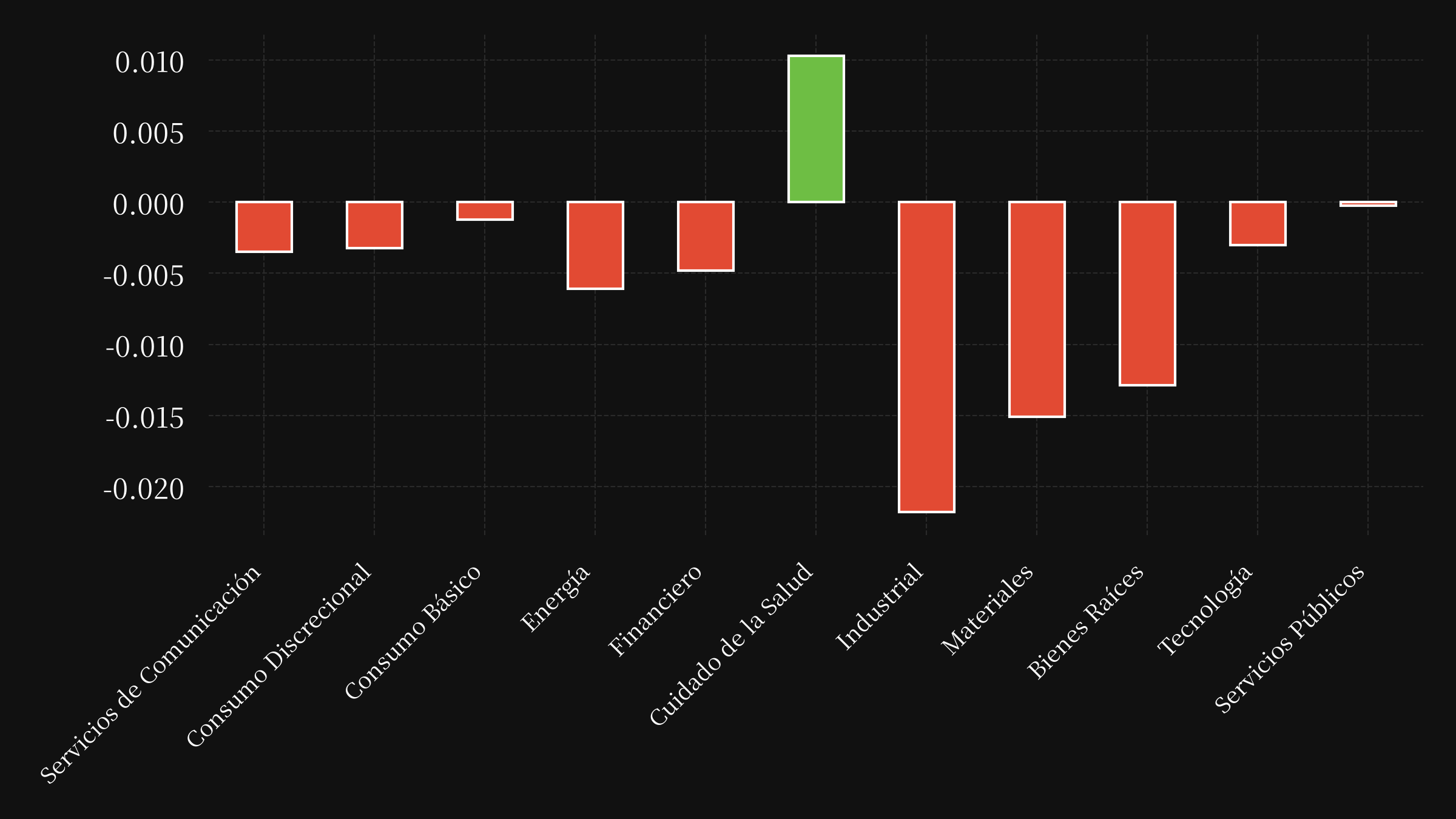 sector etf performance