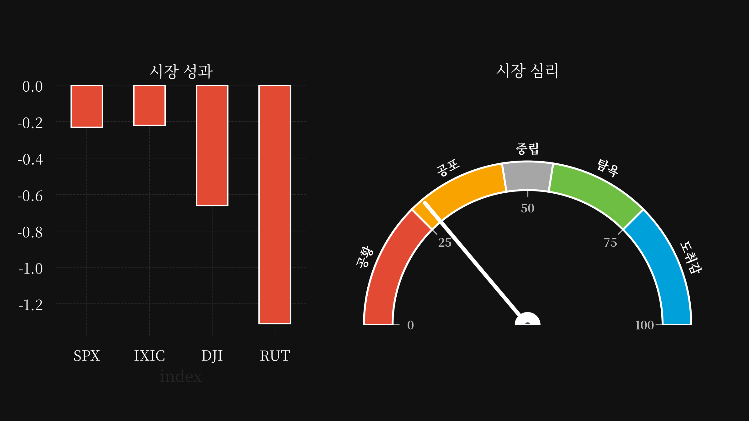 market performance and sentiments