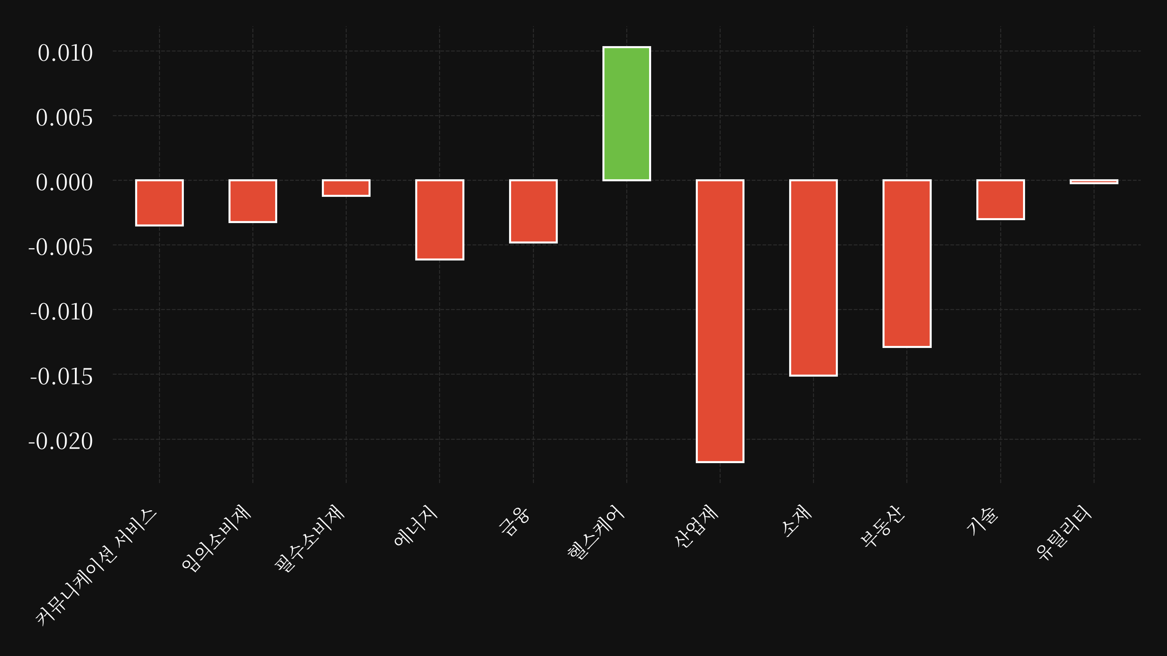sector etf performance