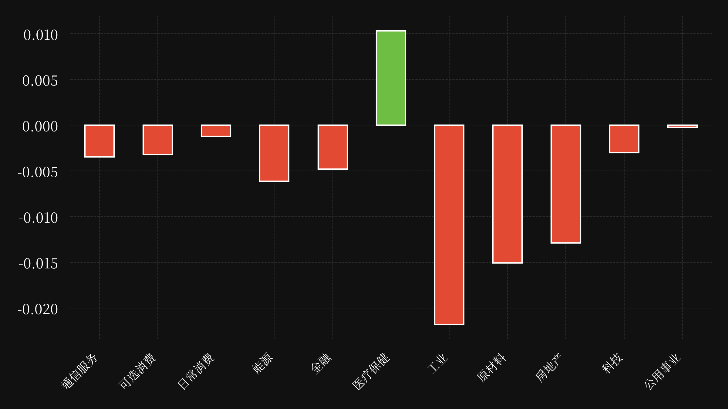sector etf performance
