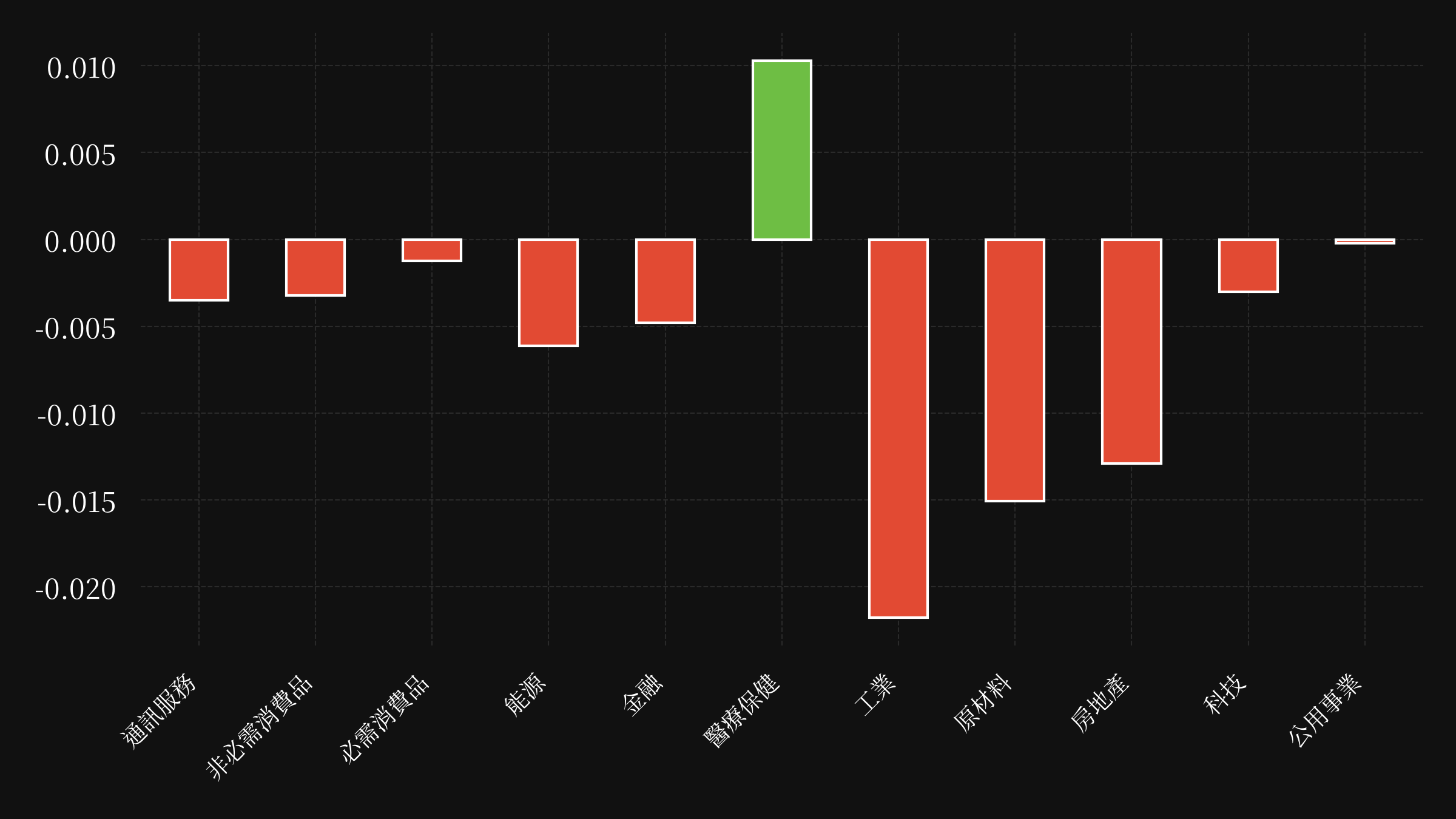 sector etf performance