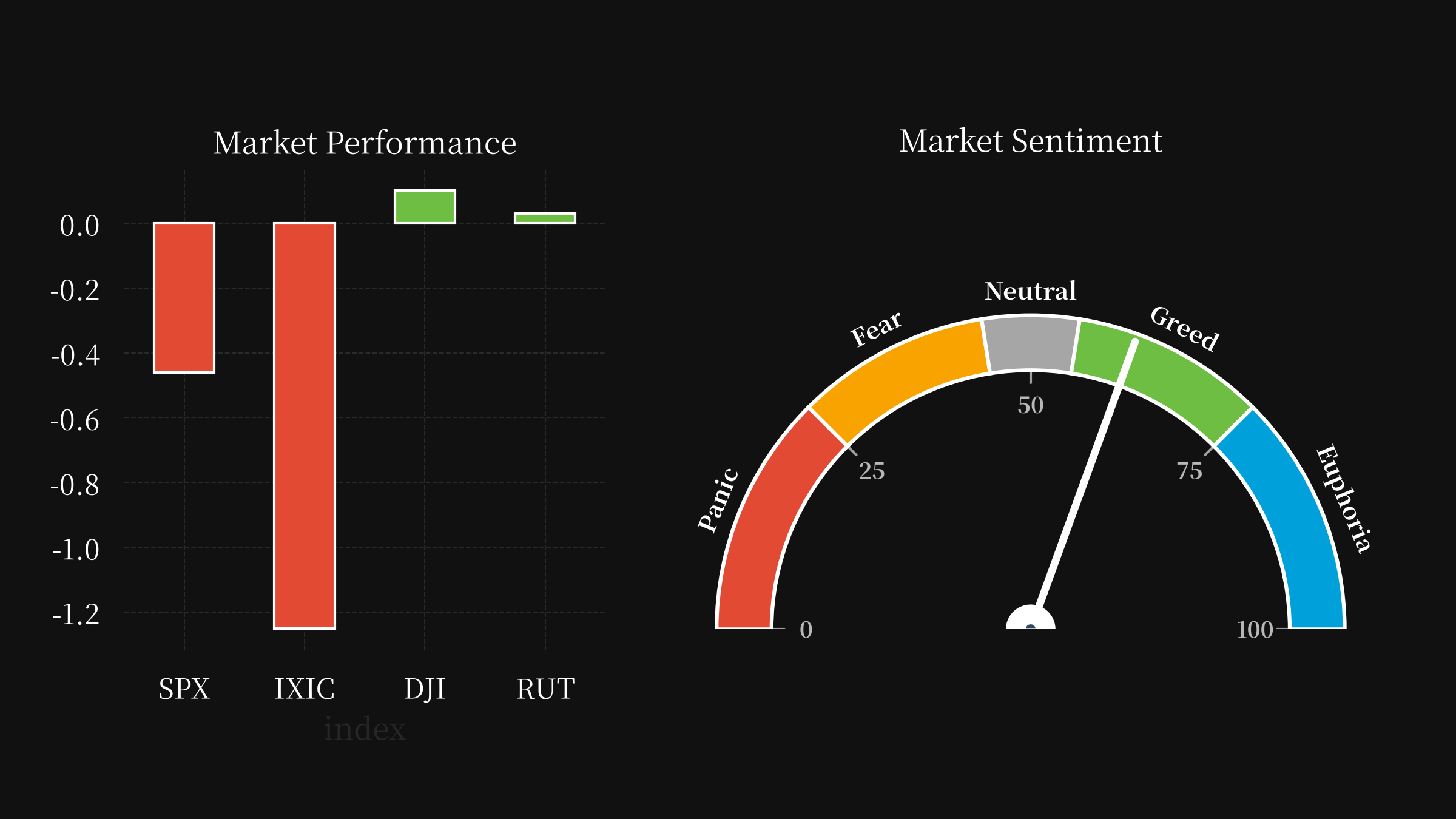 market performance and sentiments