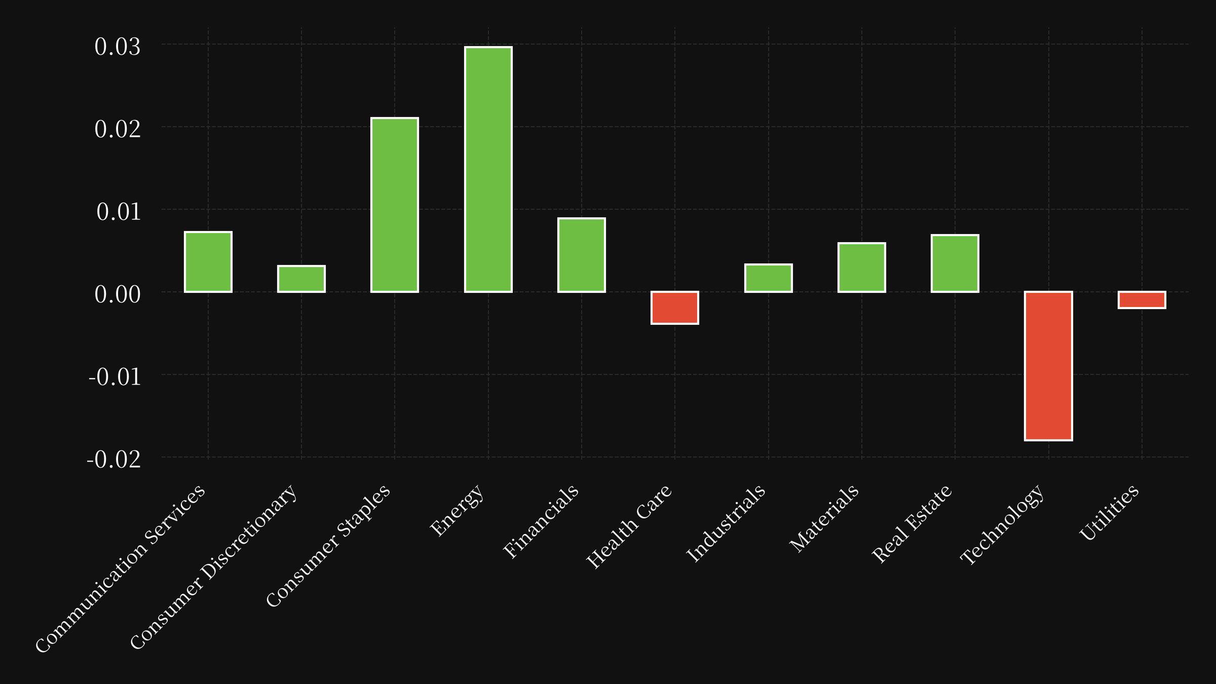 sector etf performance