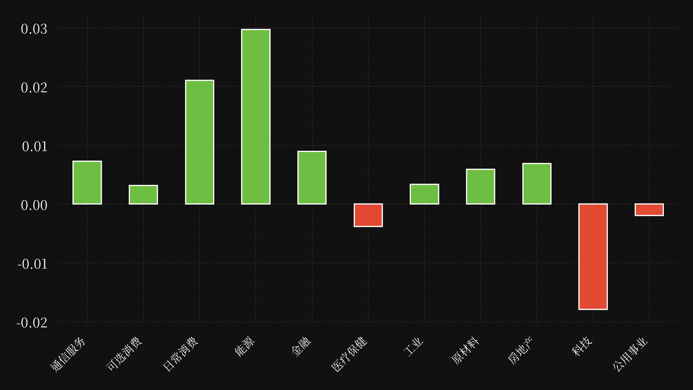sector etf performance