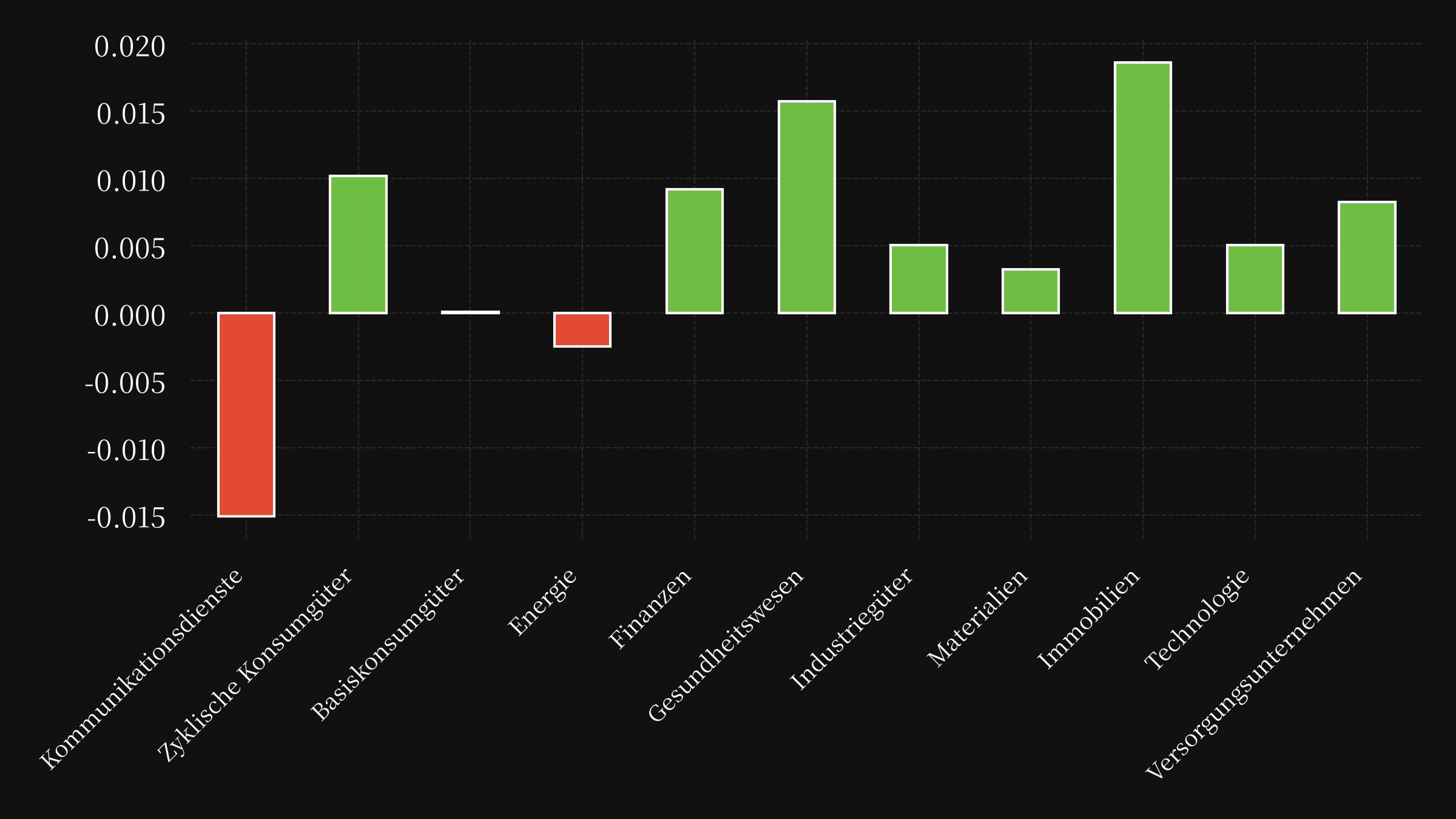 sector etf performance