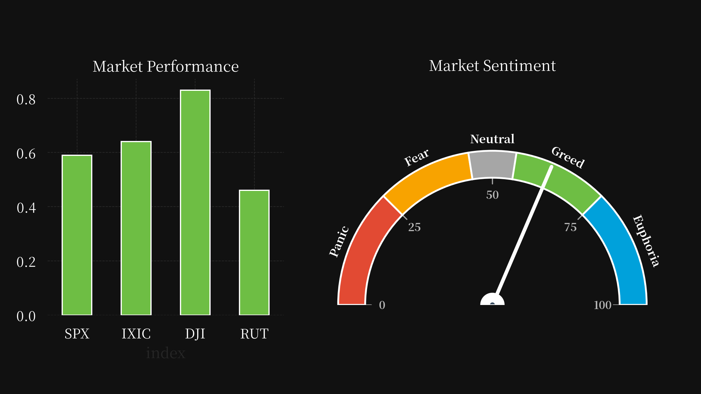 market performance and sentiments