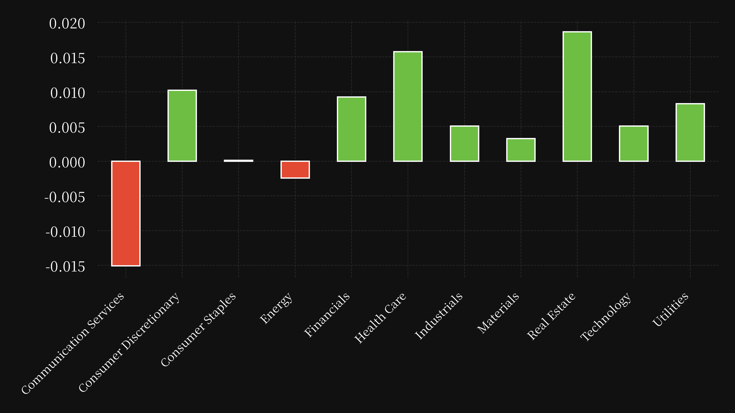 sector etf performance