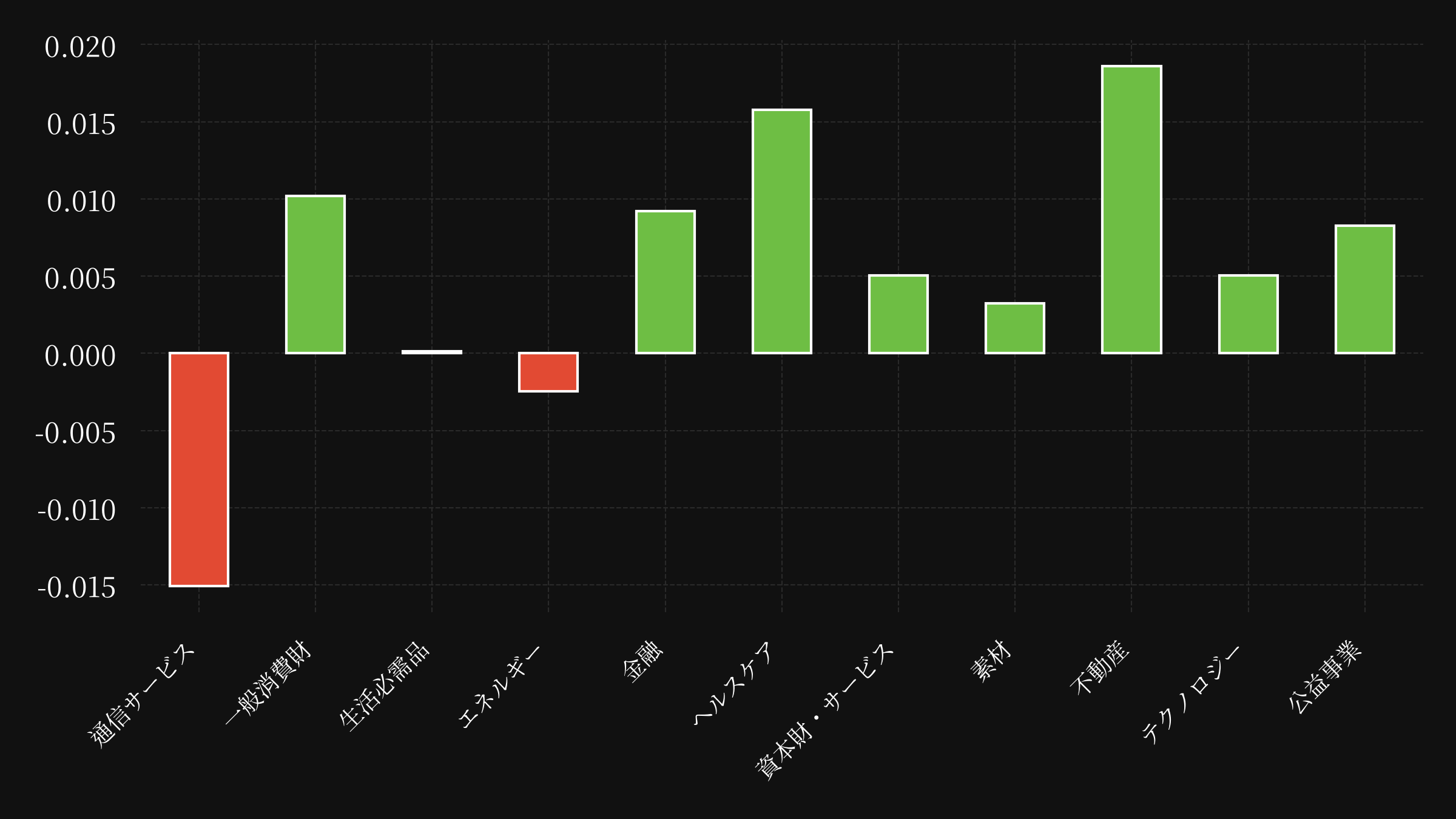 sector etf performance