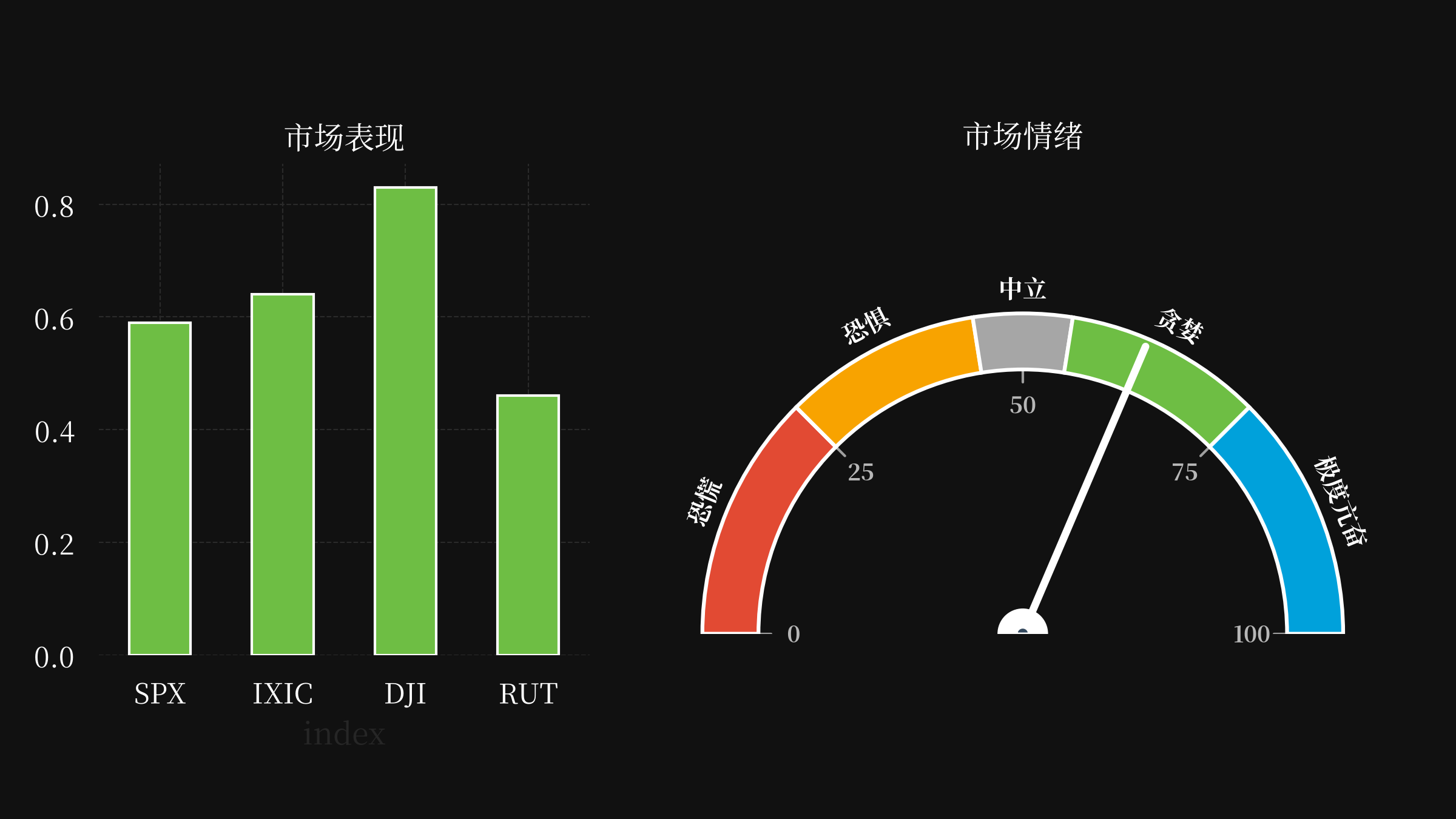 market performance and sentiments