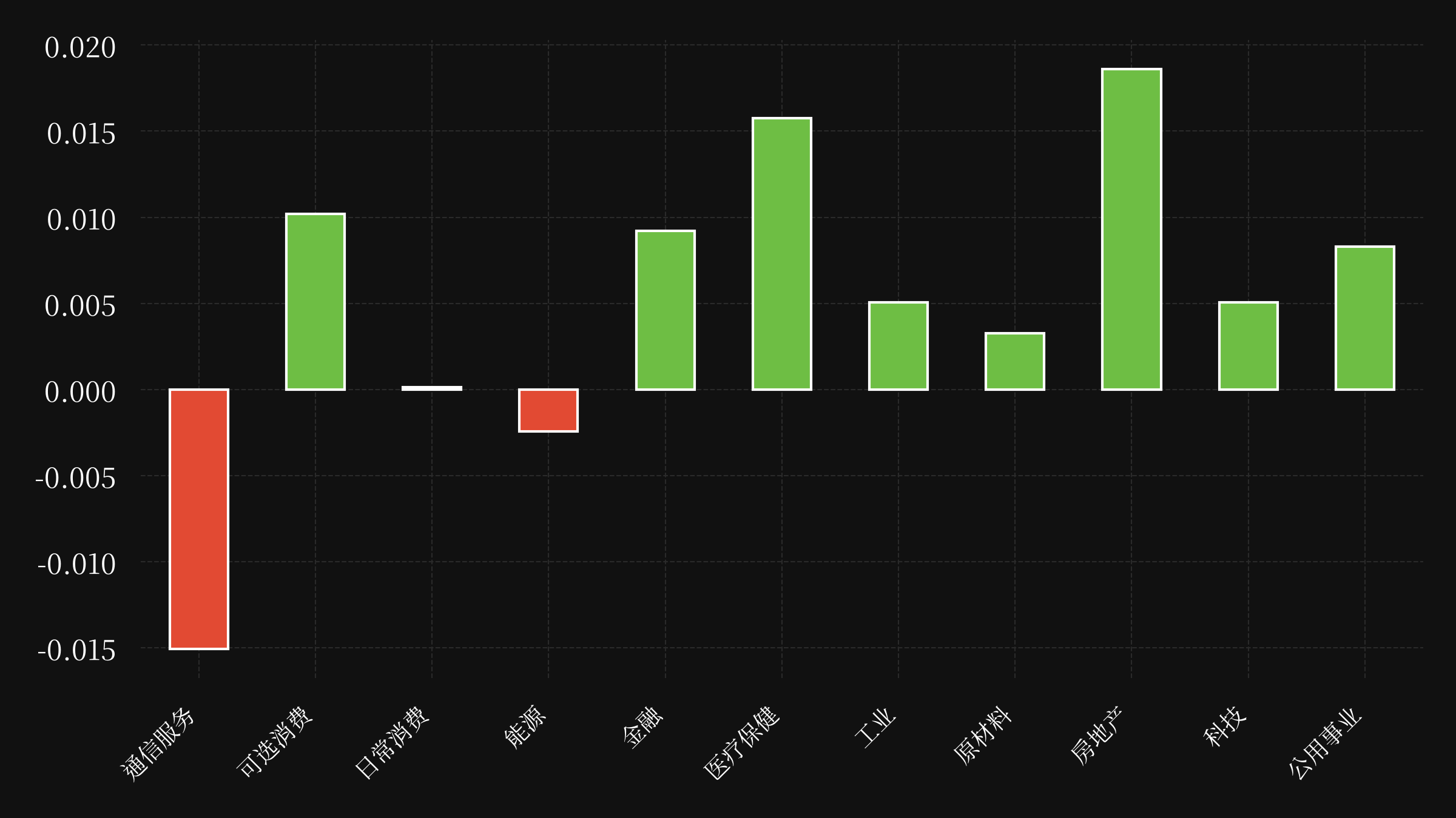 sector etf performance