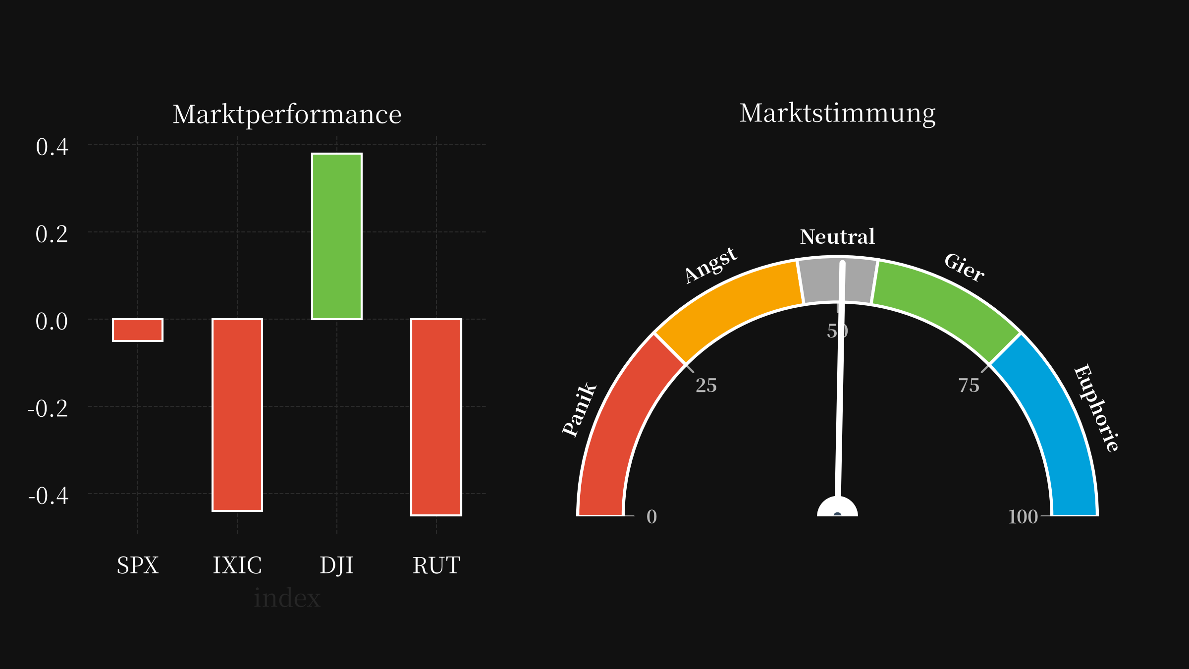 market performance and sentiments