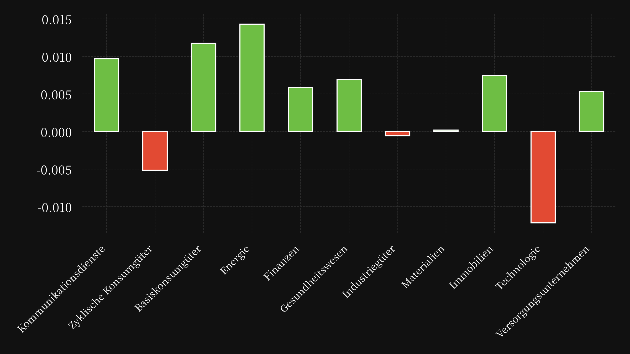 sector etf performance