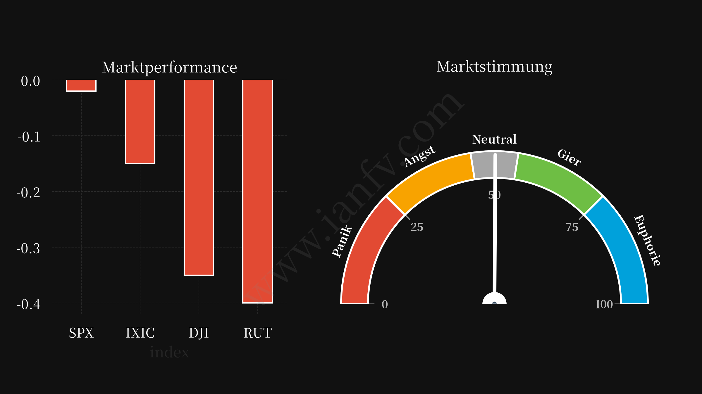 market performance and sentiments