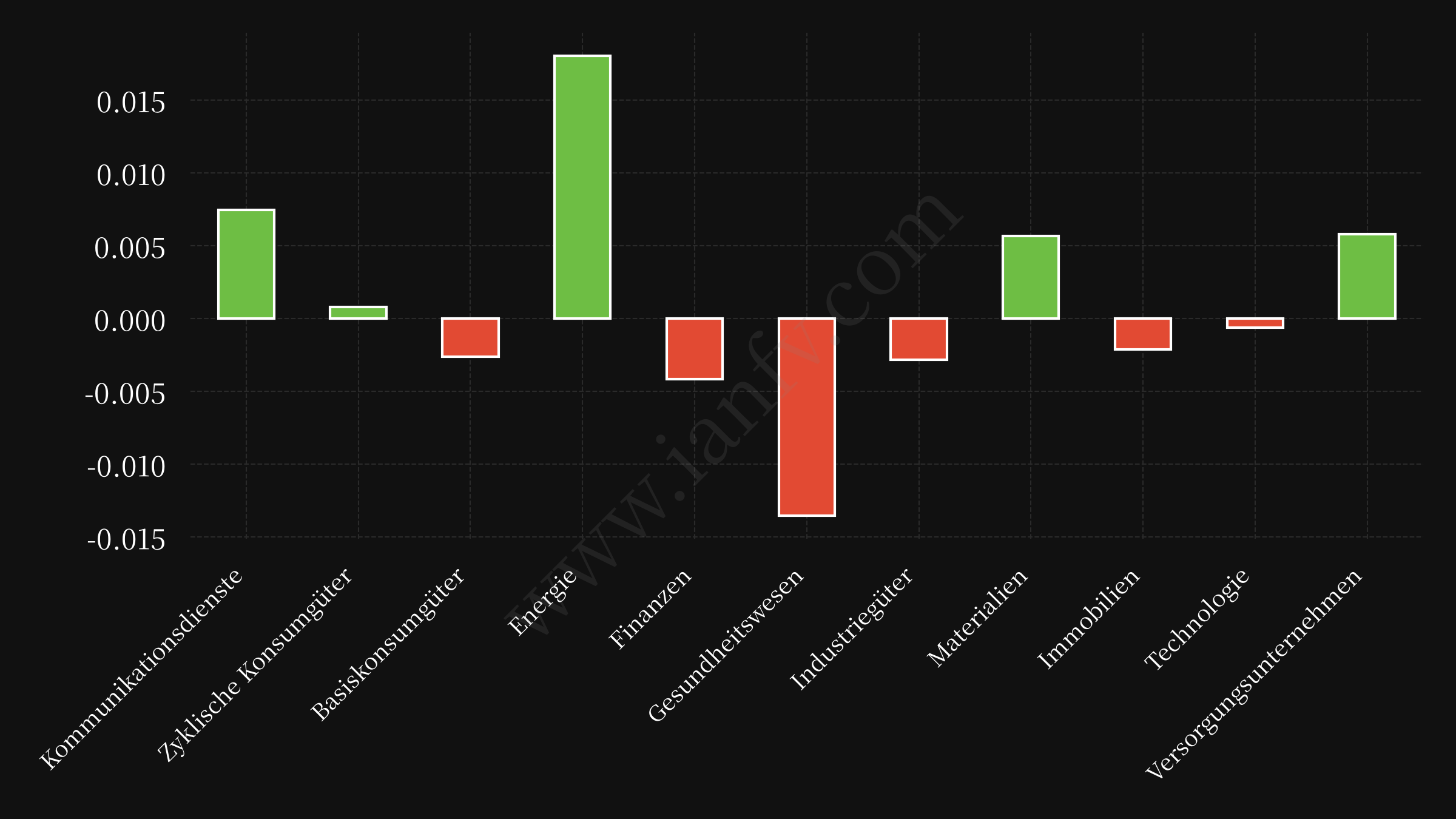 sector etf performance