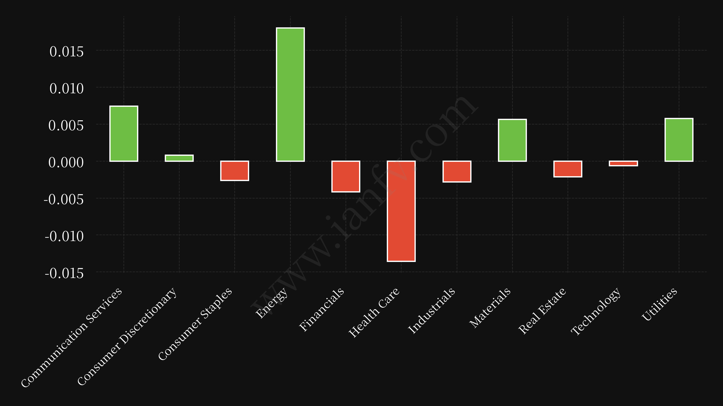sector etf performance