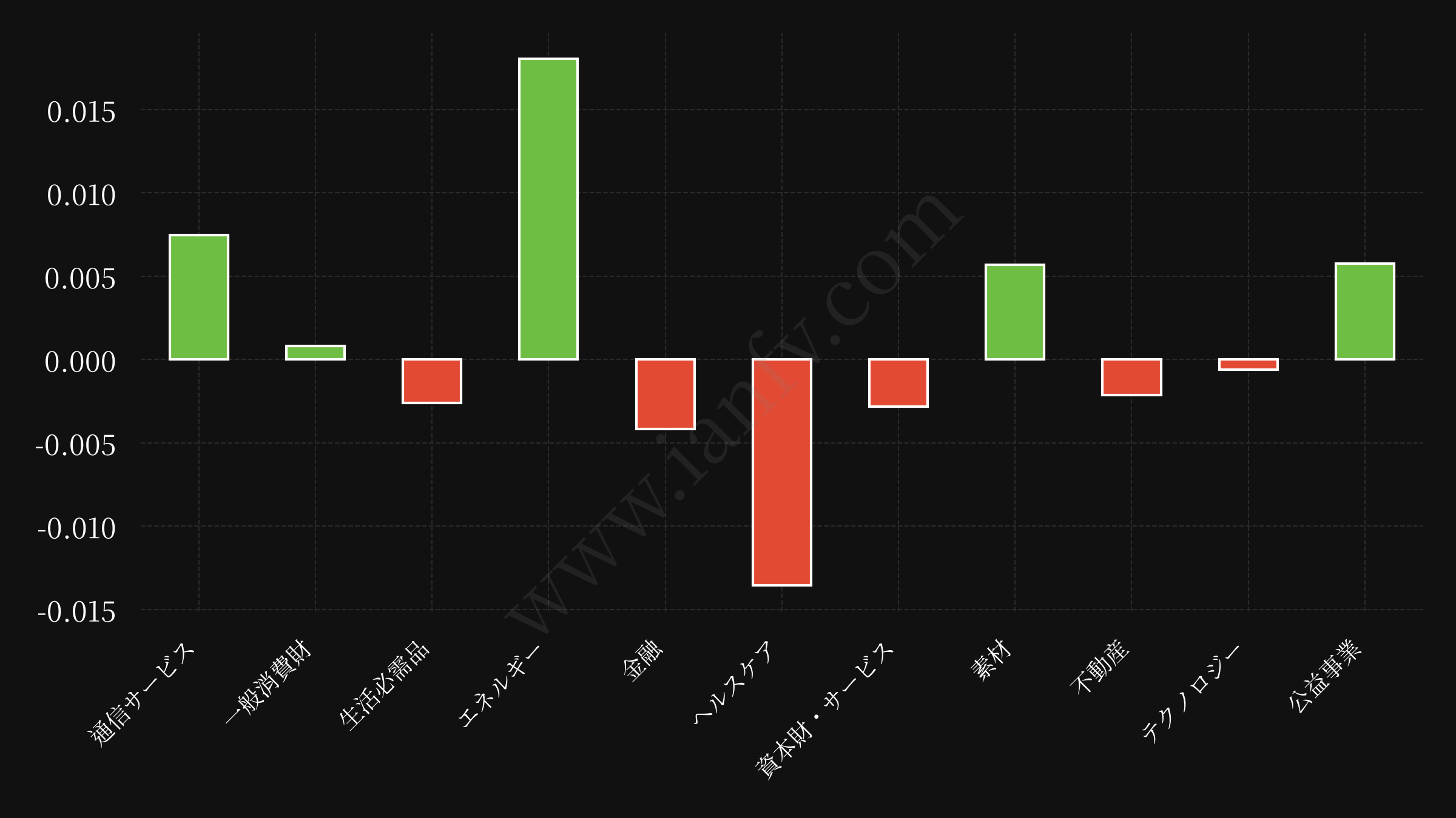 sector etf performance