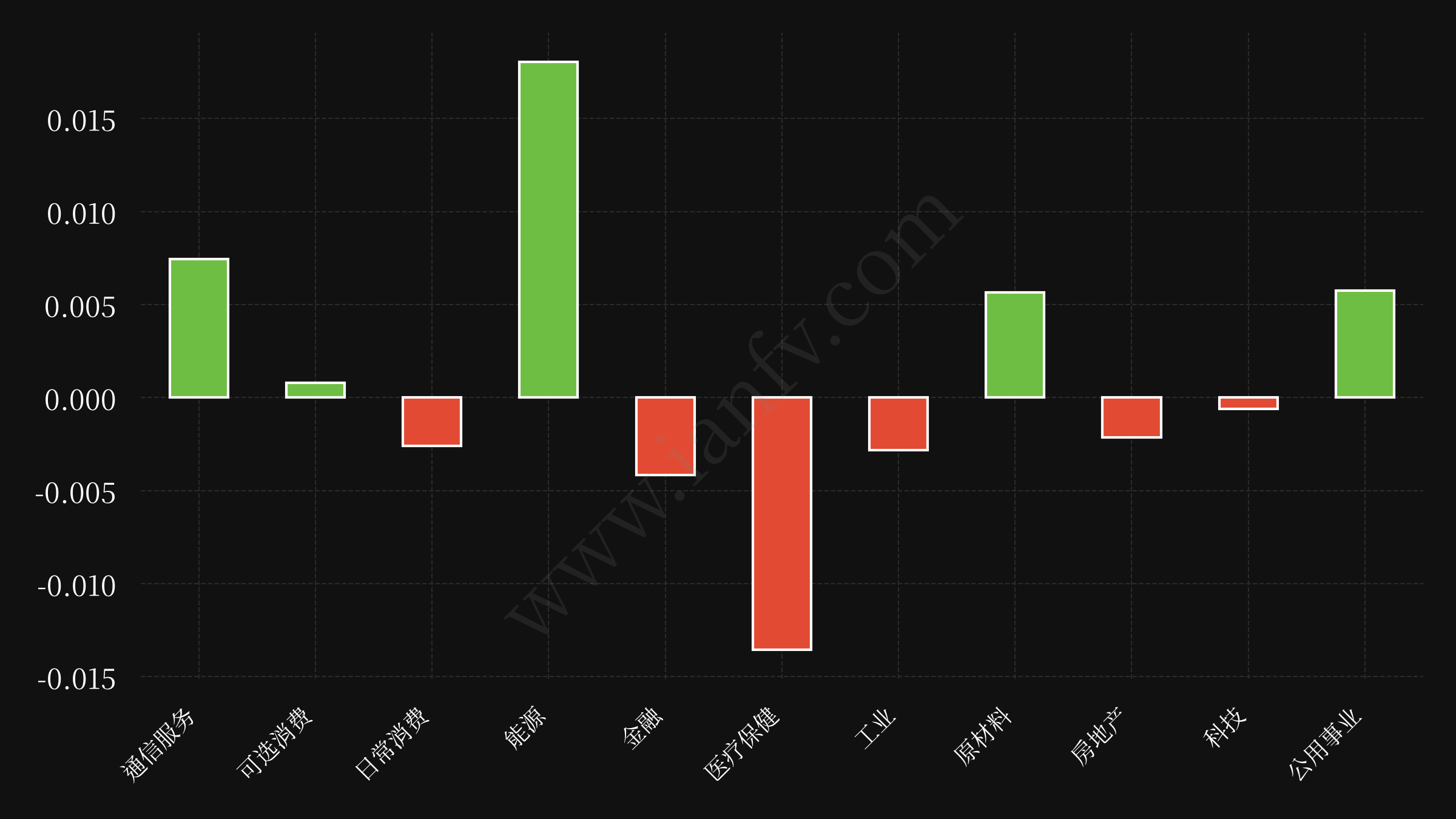 sector etf performance