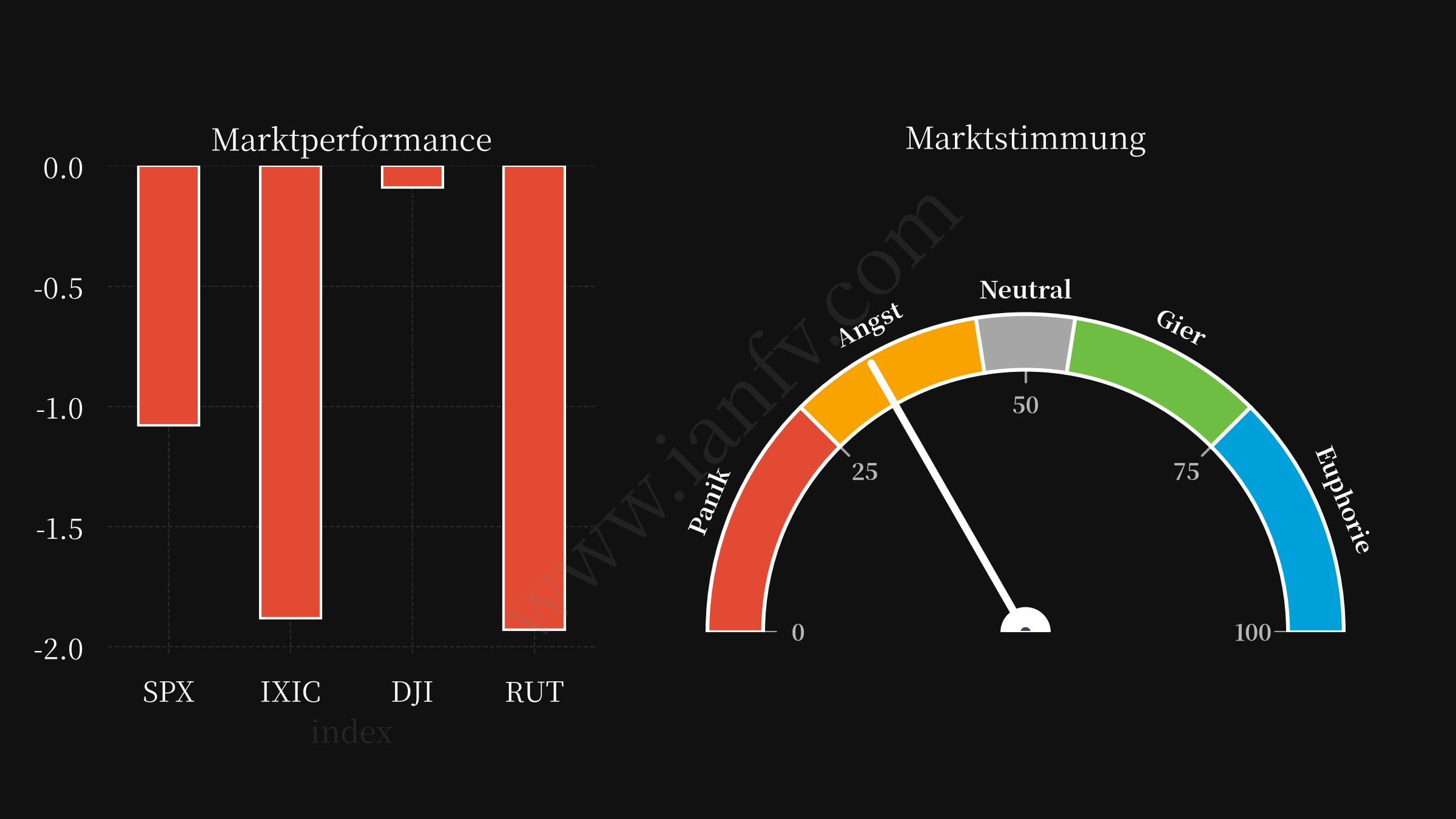 market performance and sentiments