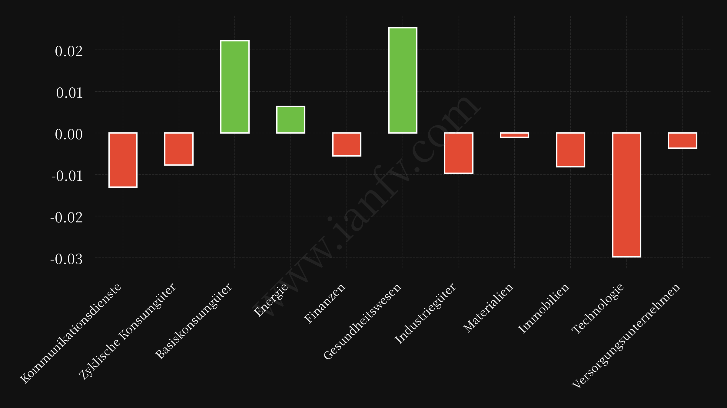 sector etf performance