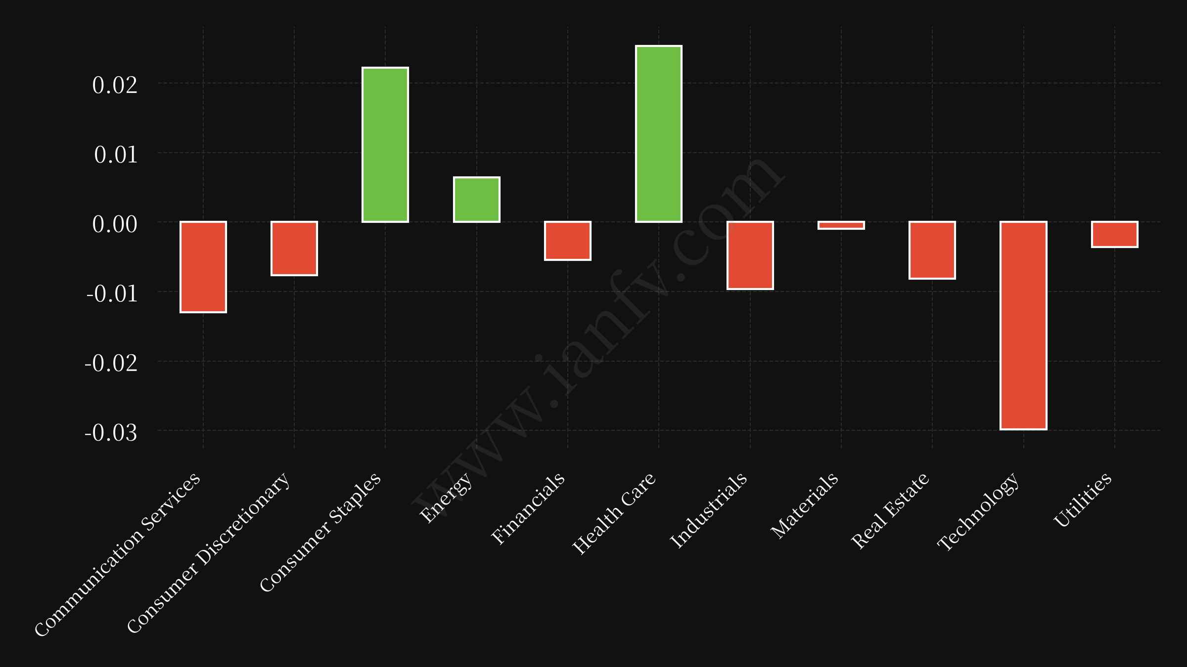 sector etf performance