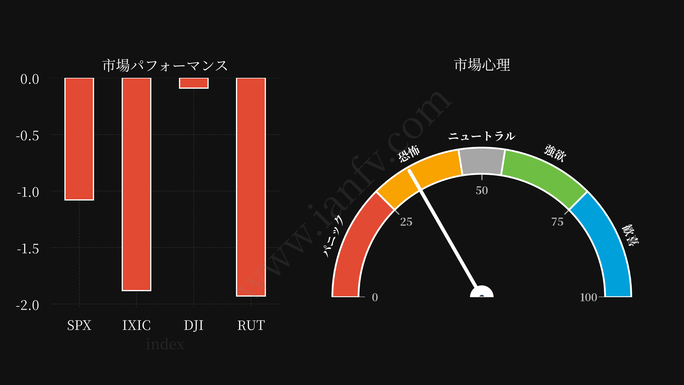 market performance and sentiments