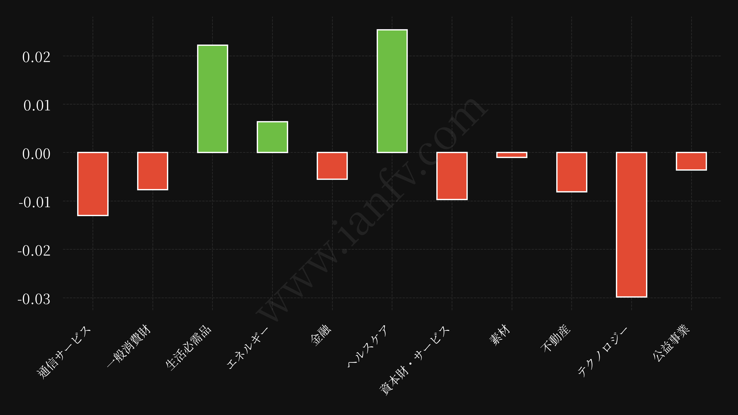 sector etf performance