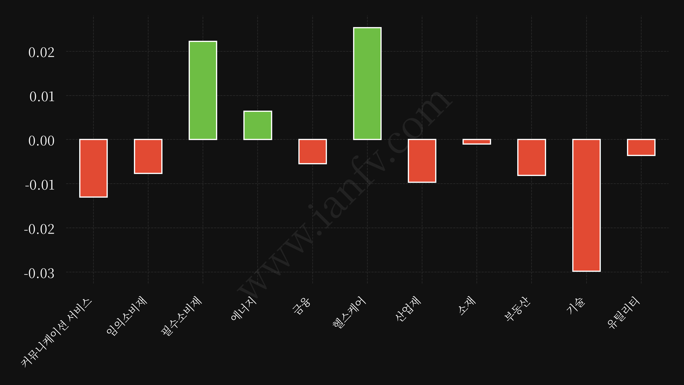 sector etf performance