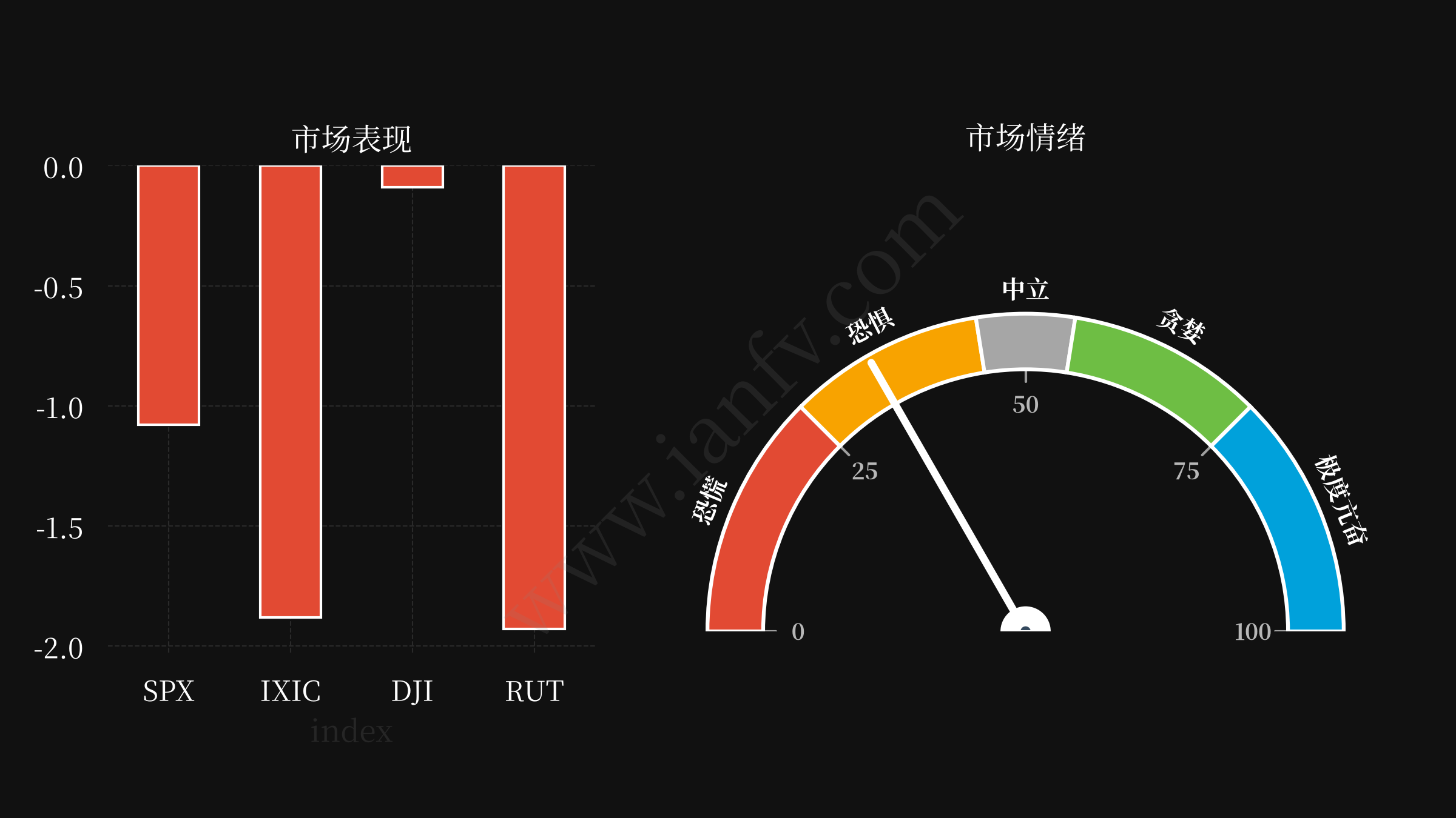 market performance and sentiments